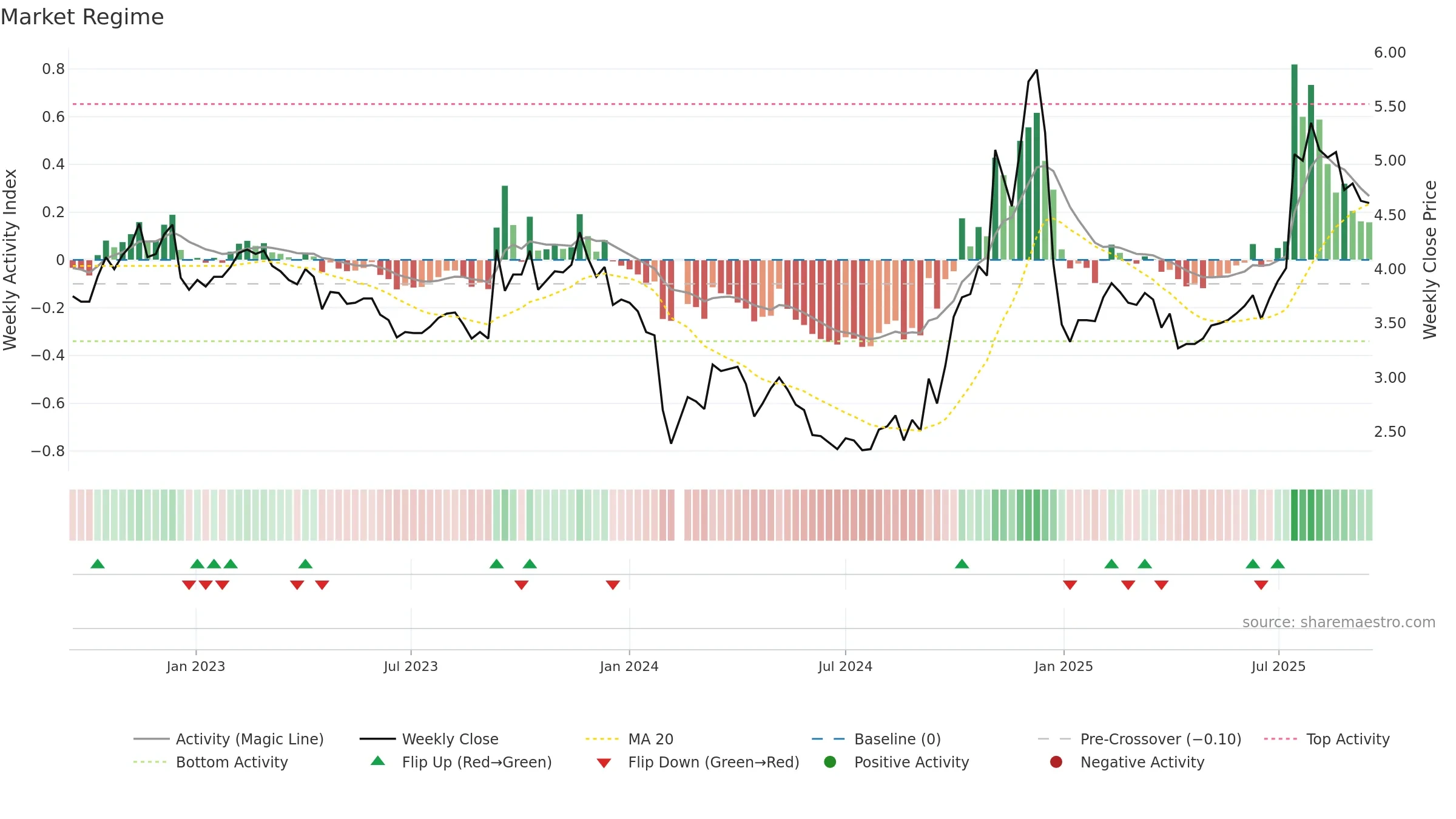 300006 weekly Market Snapshot chart, closing 2025-09-15.