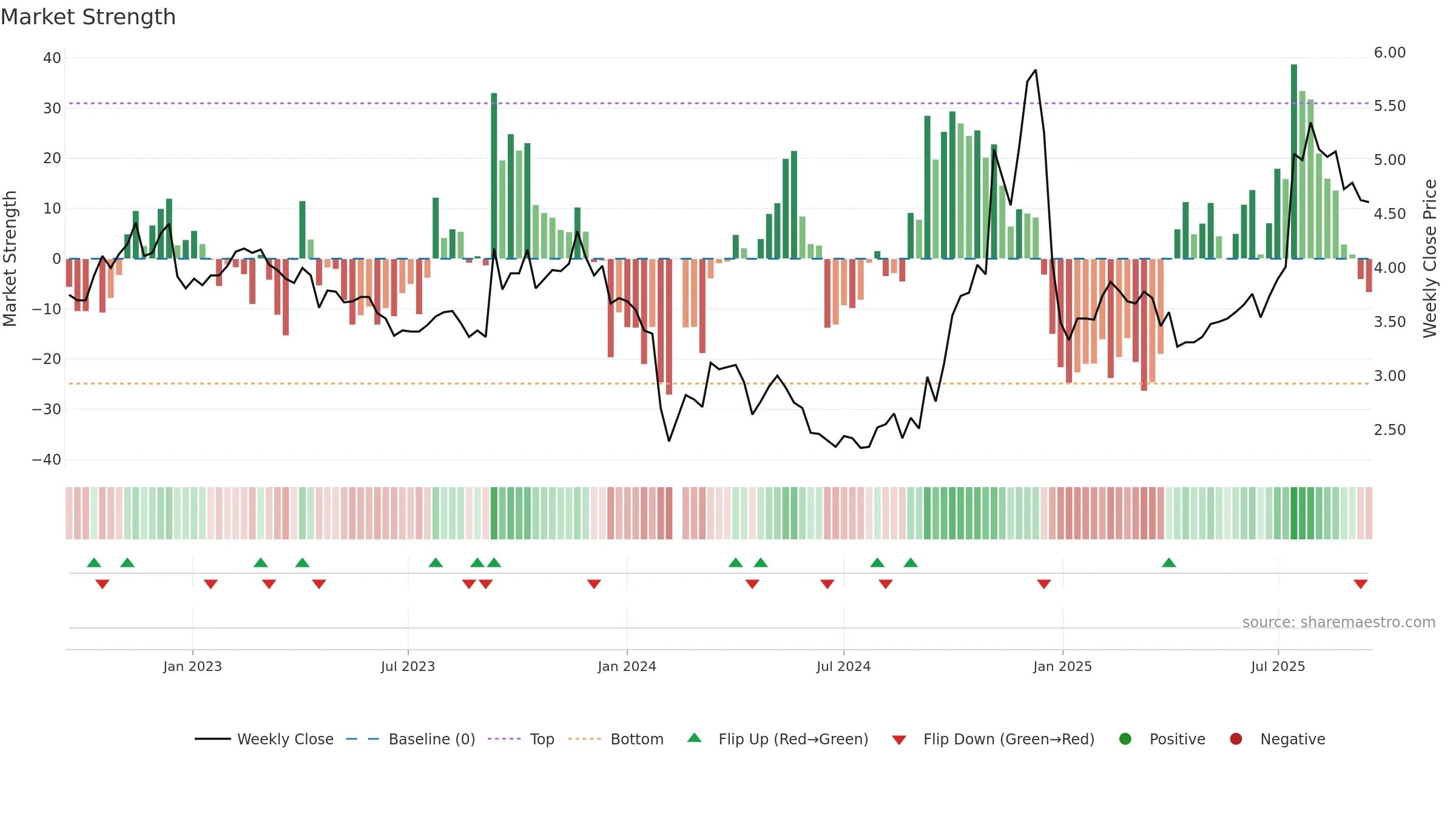 300006 weekly Market Strength chart, closing 2025-09-15.