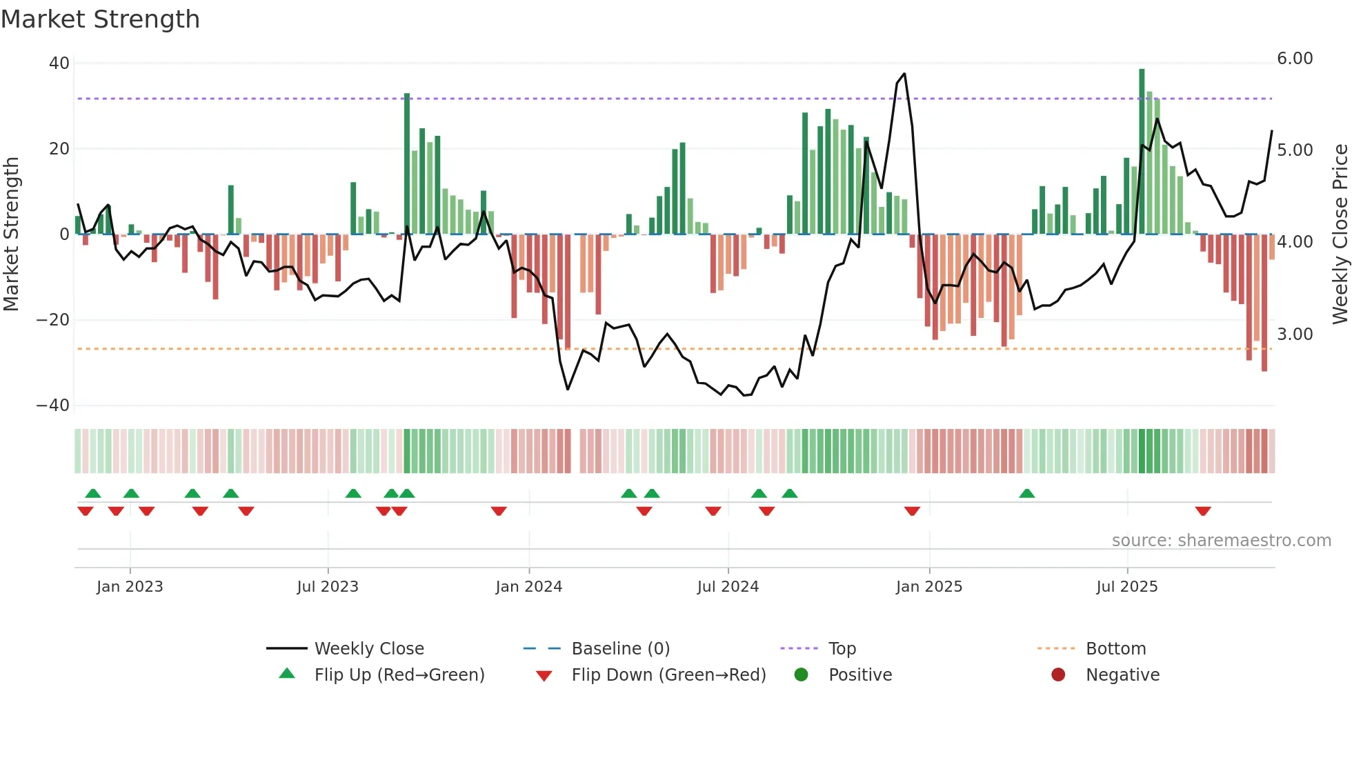 300006 weekly Market Strength chart