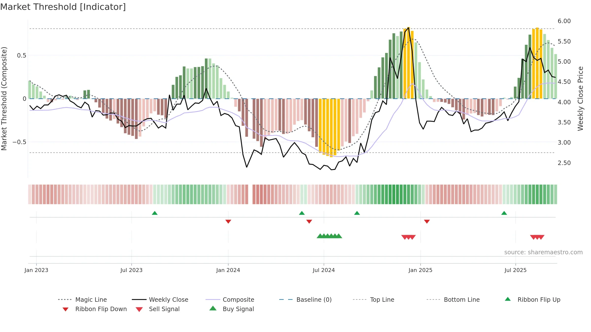 300006 weekly Market Threshold chart, closing 2025-09-15.