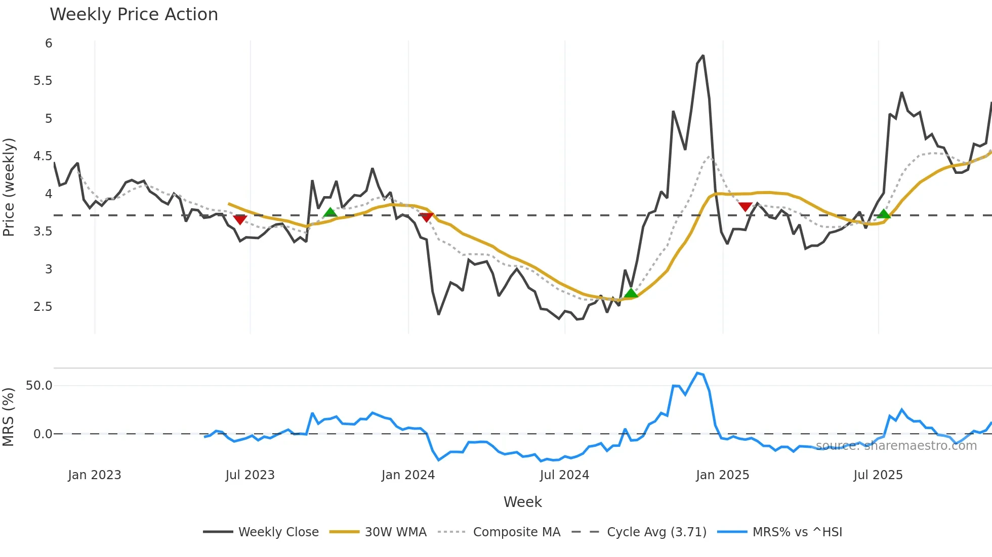 300006 weekly Price Action chart, closing 2025-11-10