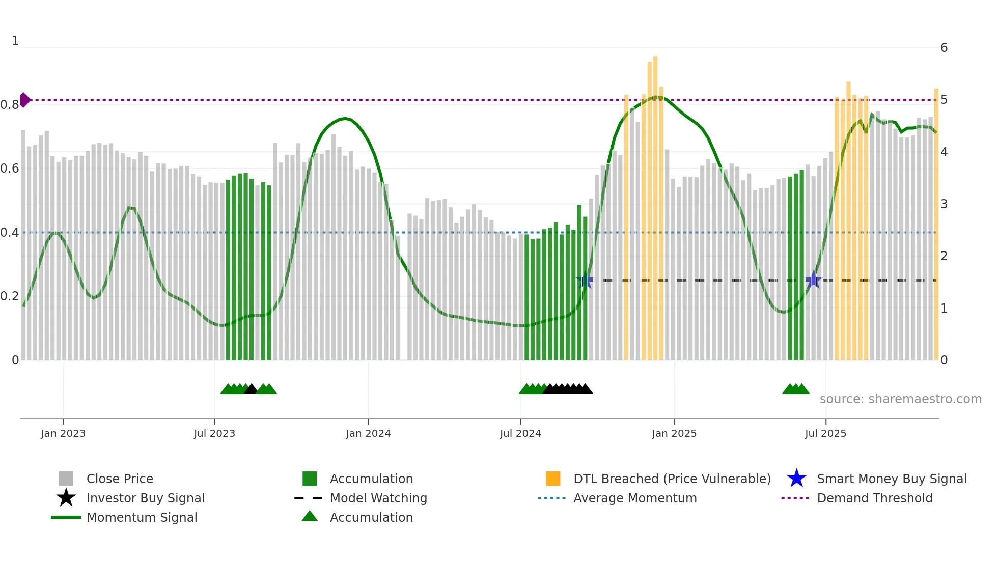 300006 weekly Smart Money chart