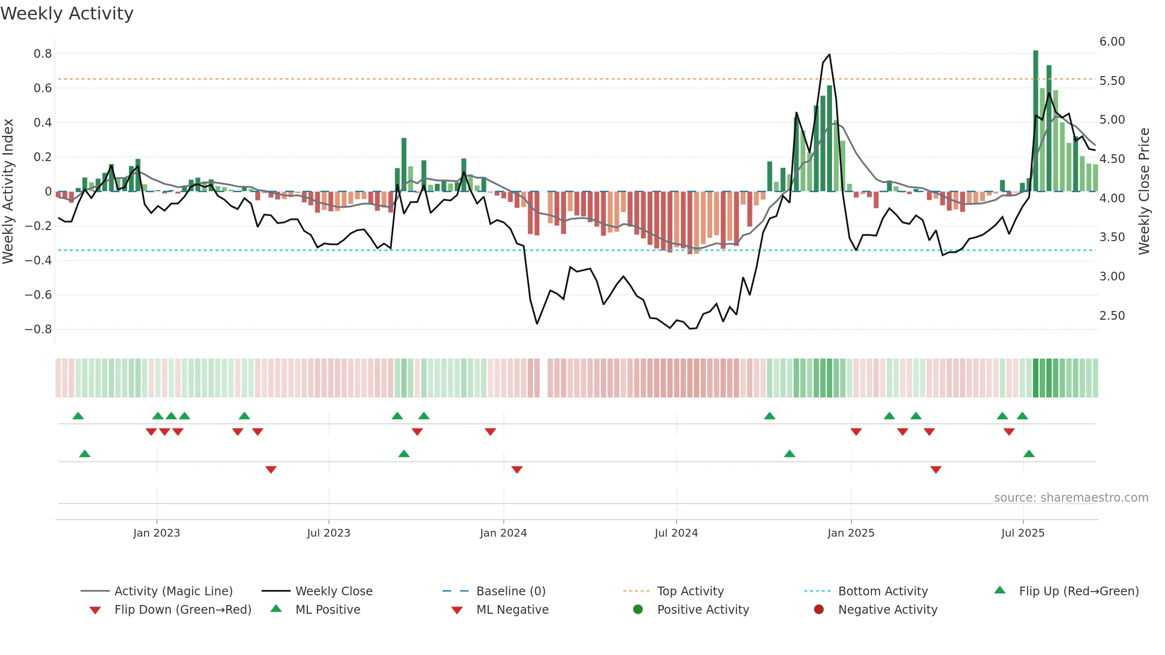 300006 weekly Activity chart, closing 2025-09-15.
