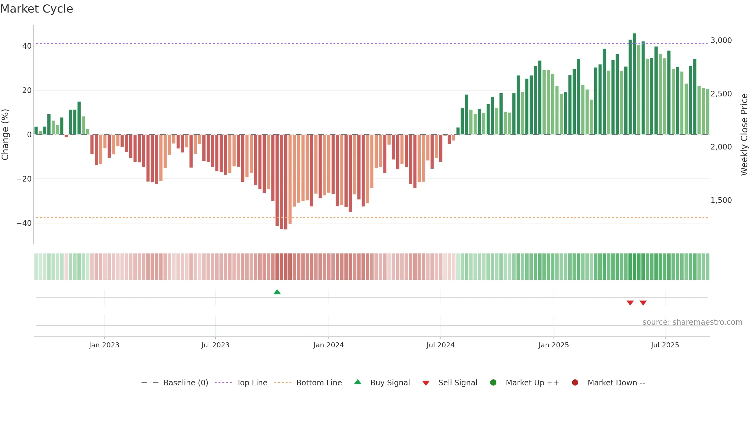 3064 weekly Market Cycle chart, closing 2025-09-08.