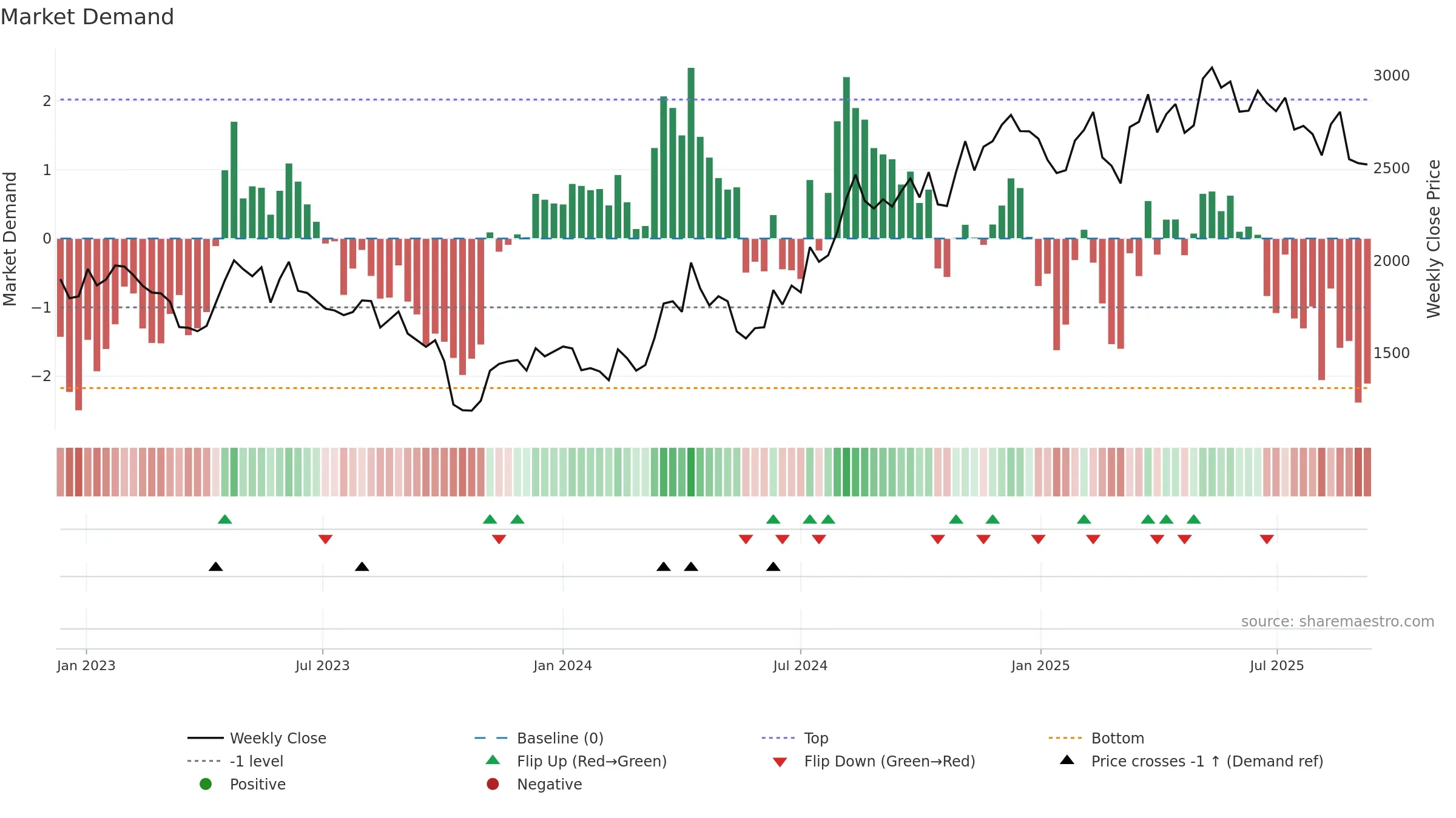 3064 weekly Market Demand chart, closing 2025-09-08.