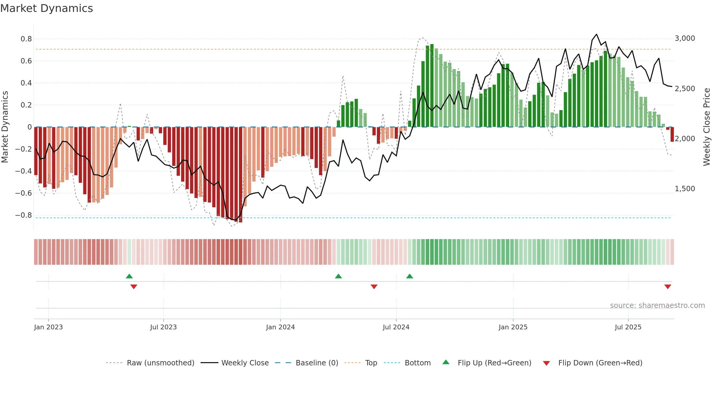 3064 weekly Market Dynamics chart, closing 2025-09-08.