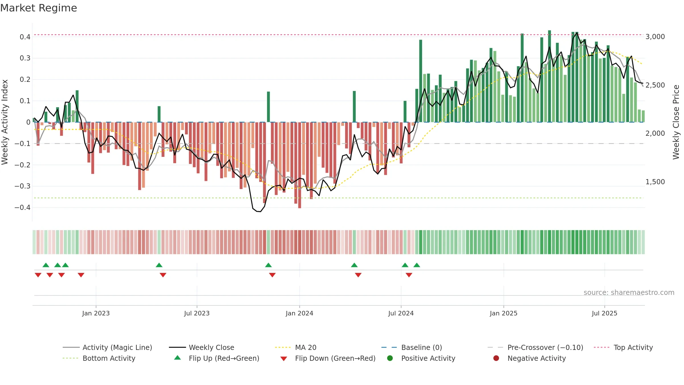 3064 weekly Market Snapshot chart, closing 2025-09-08.