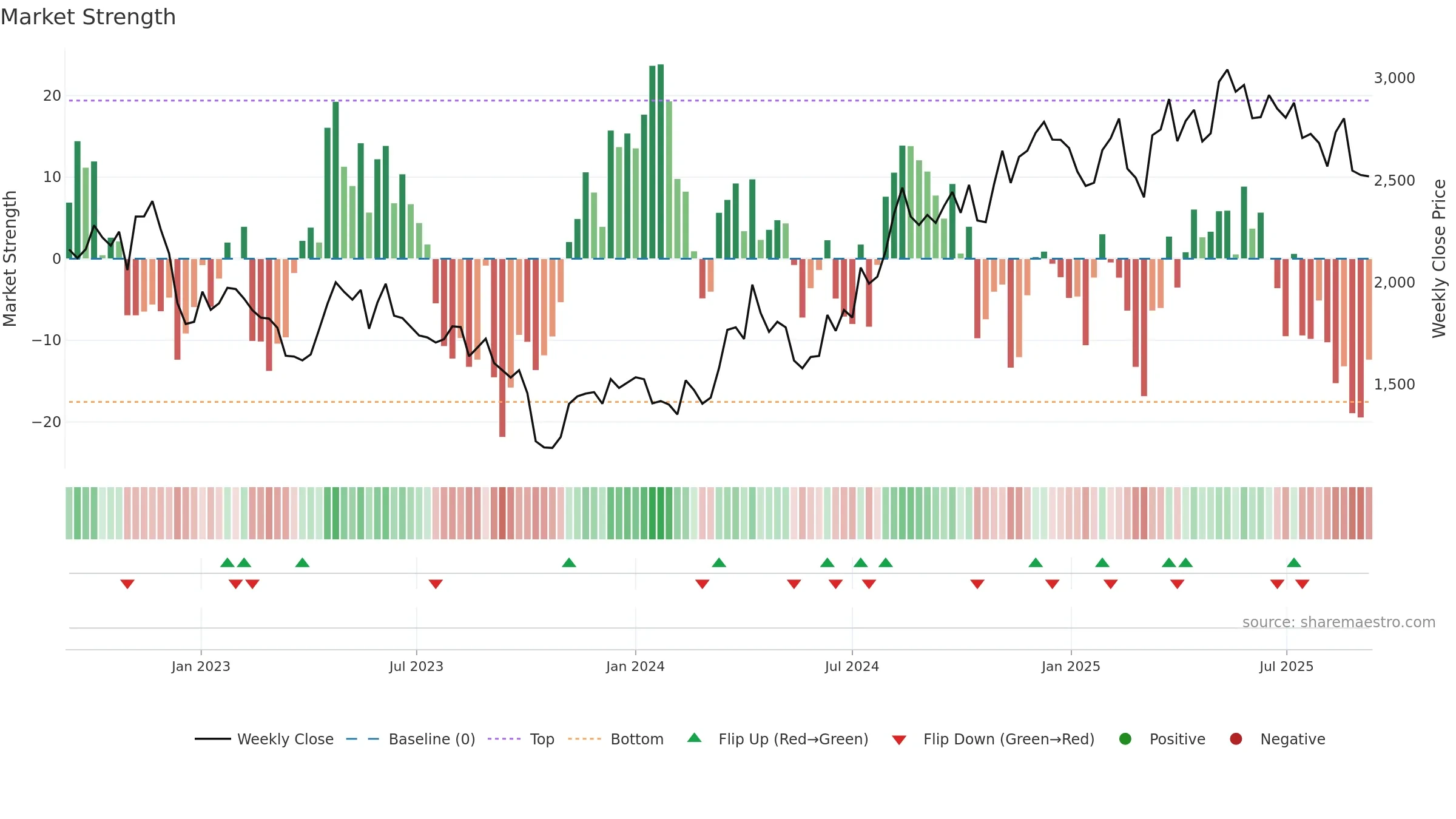 3064 weekly Market Strength chart, closing 2025-09-08.