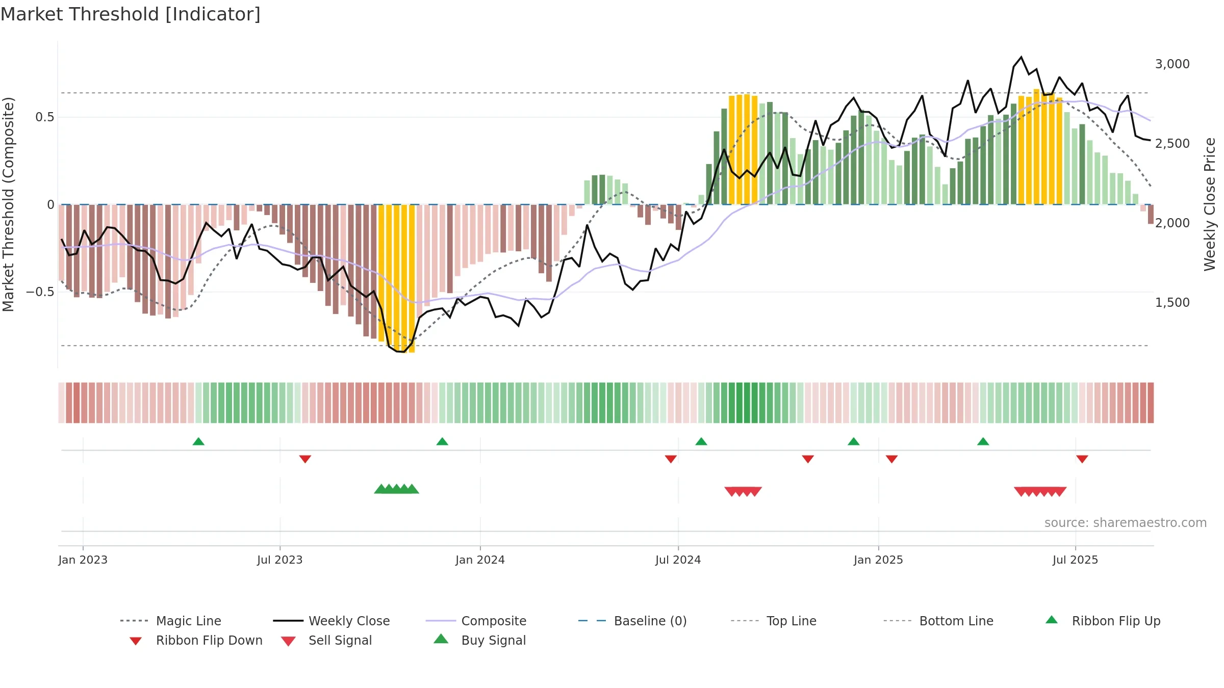 3064 weekly Market Threshold chart, closing 2025-09-08.