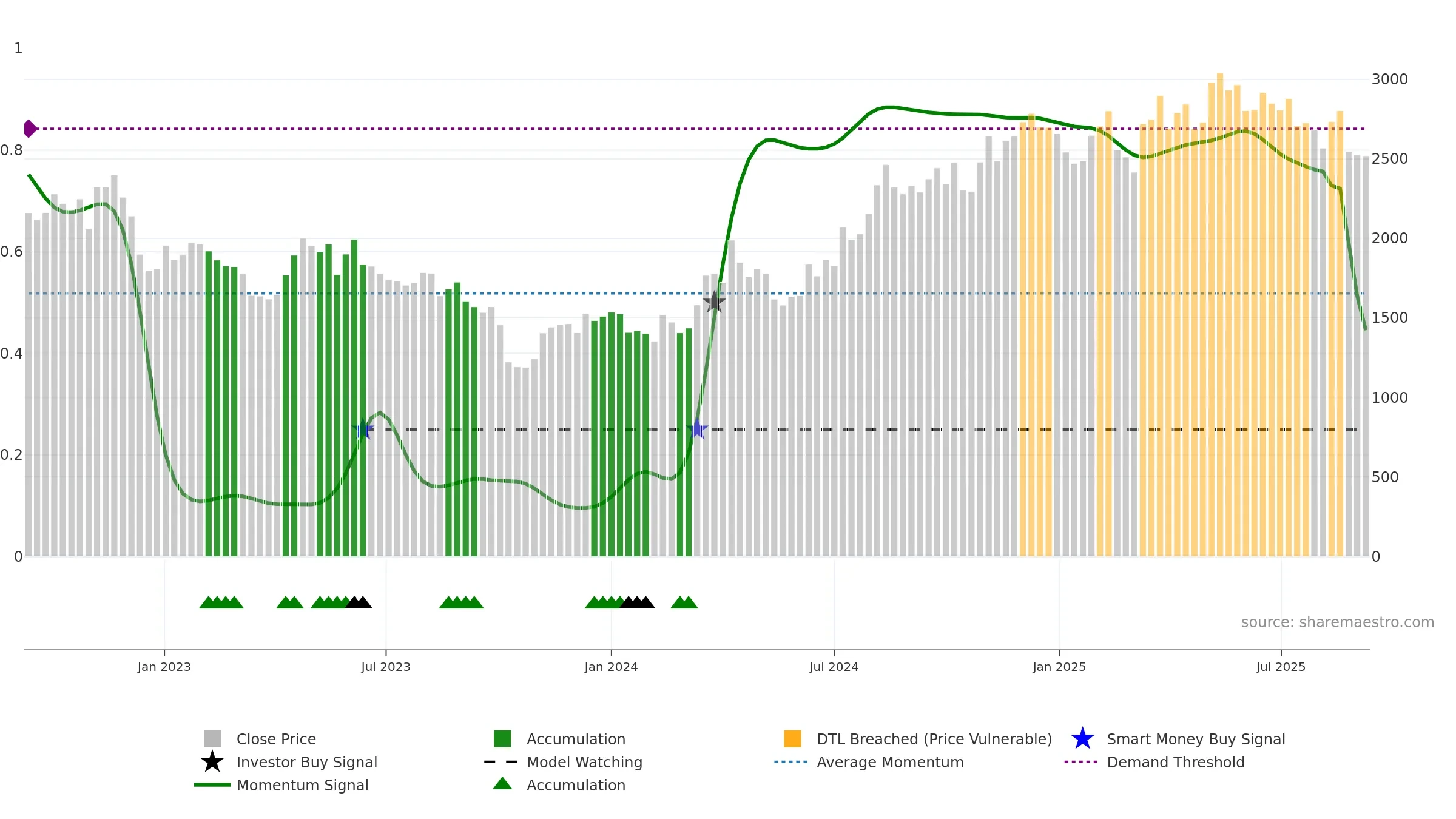 3064 weekly Smart Money chart, closing 2025-09-08.