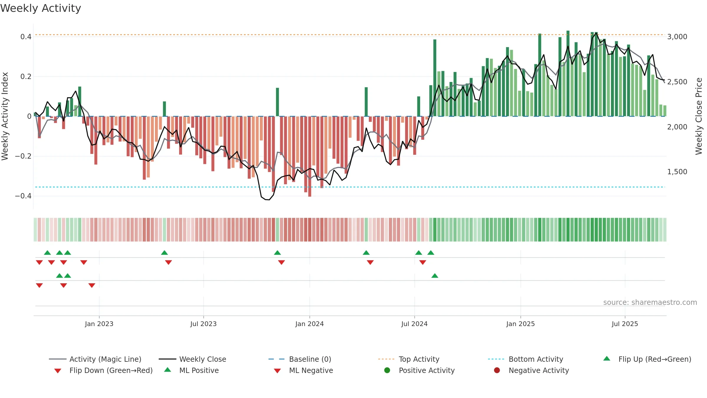 3064 weekly Activity chart, closing 2025-09-08.