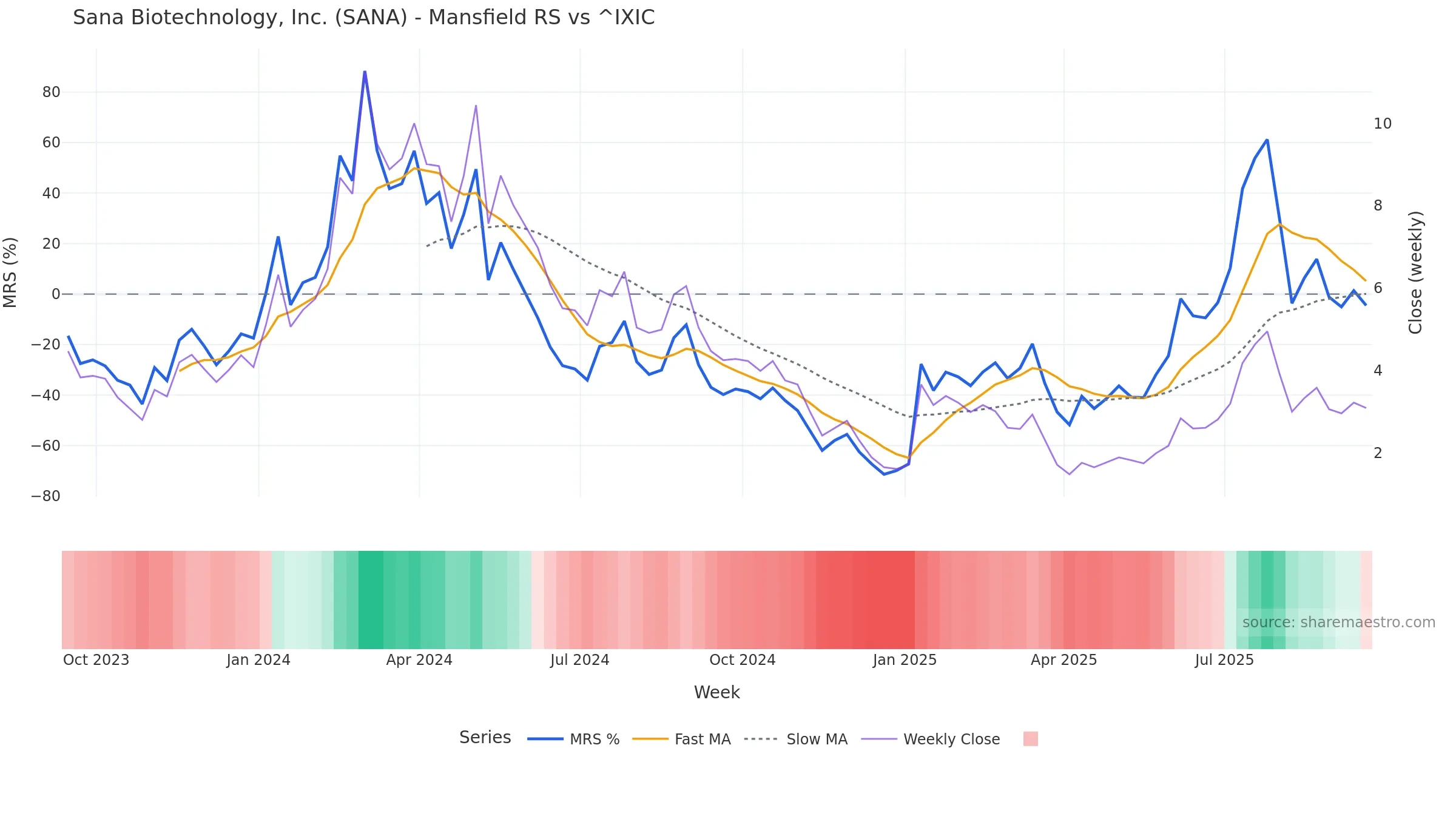 SANA Mansfield Relative Strength vs ^IXIC — weekly