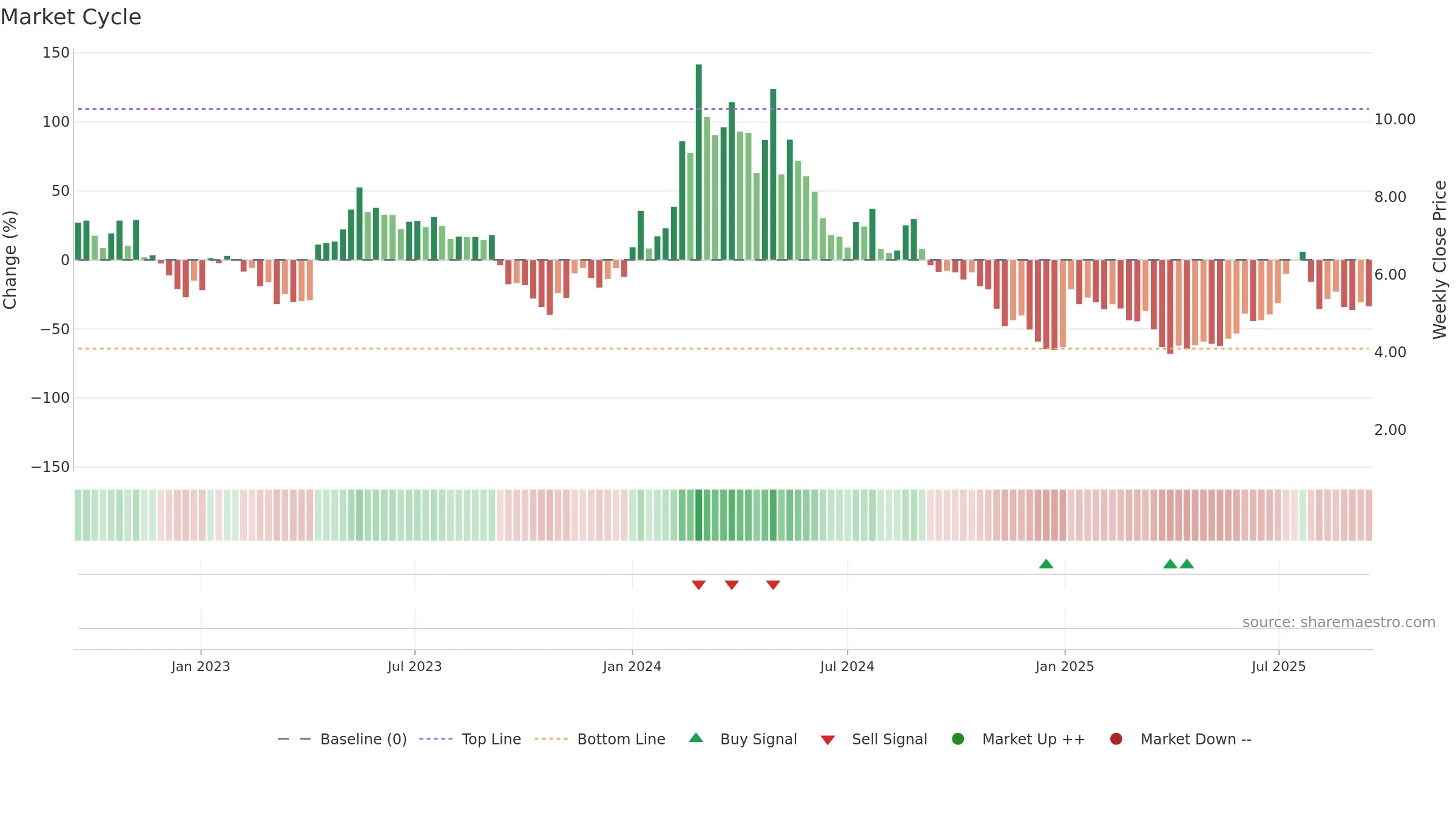 SANA weekly Market Cycle chart, closing 2025-09-15.