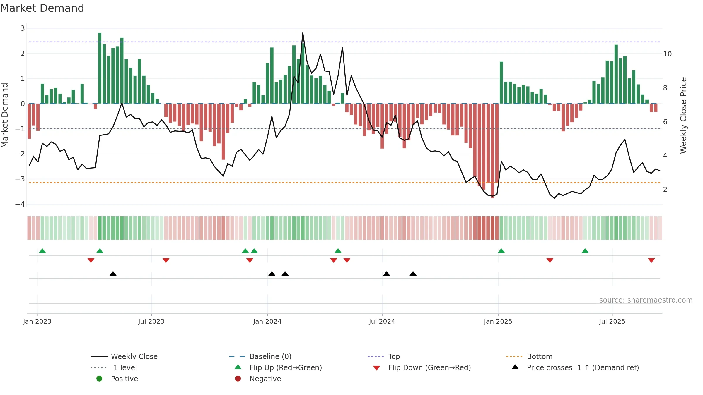 SANA weekly Market Demand chart, closing 2025-09-15.