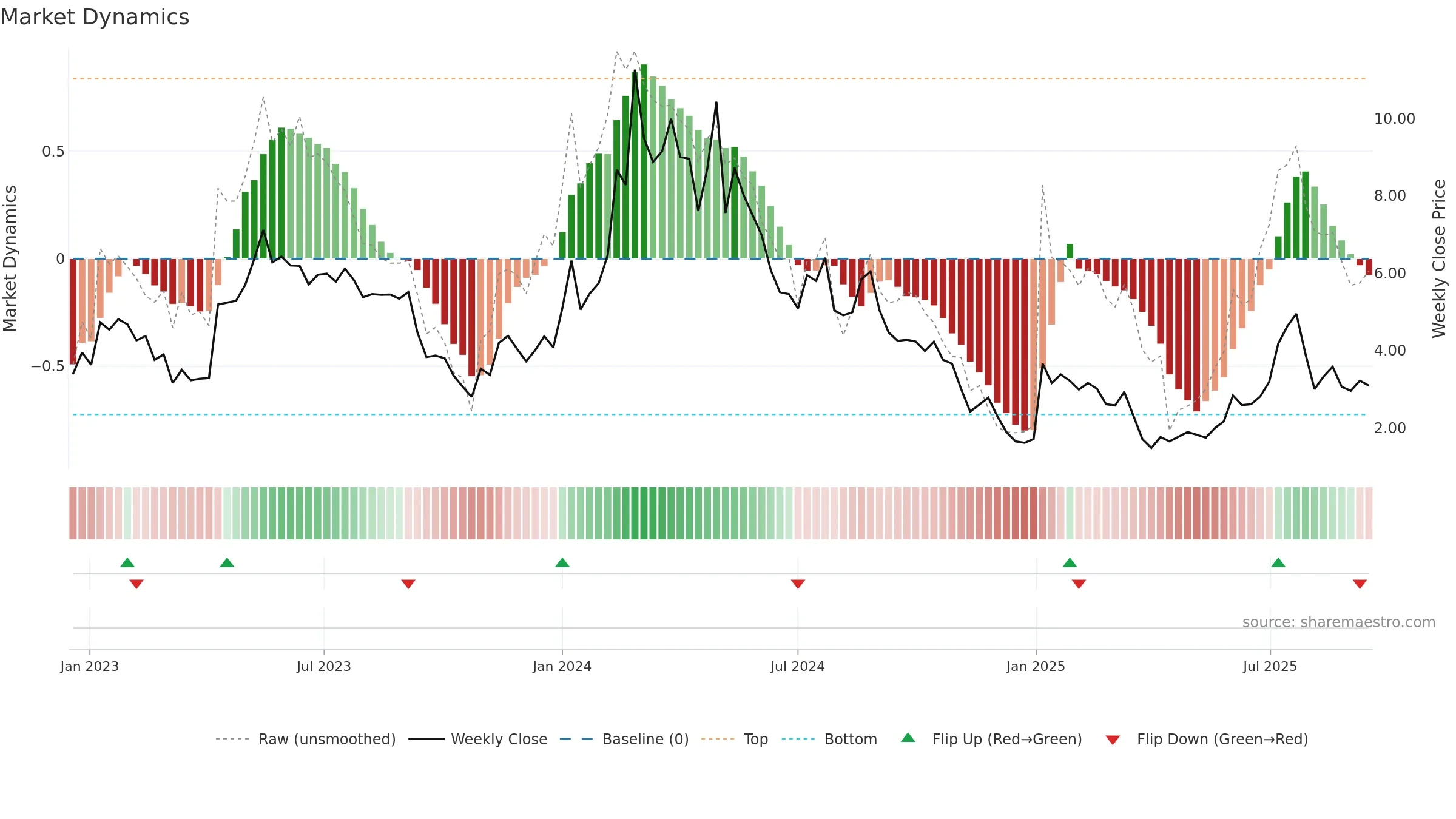 SANA weekly Market Dynamics chart, closing 2025-09-15.