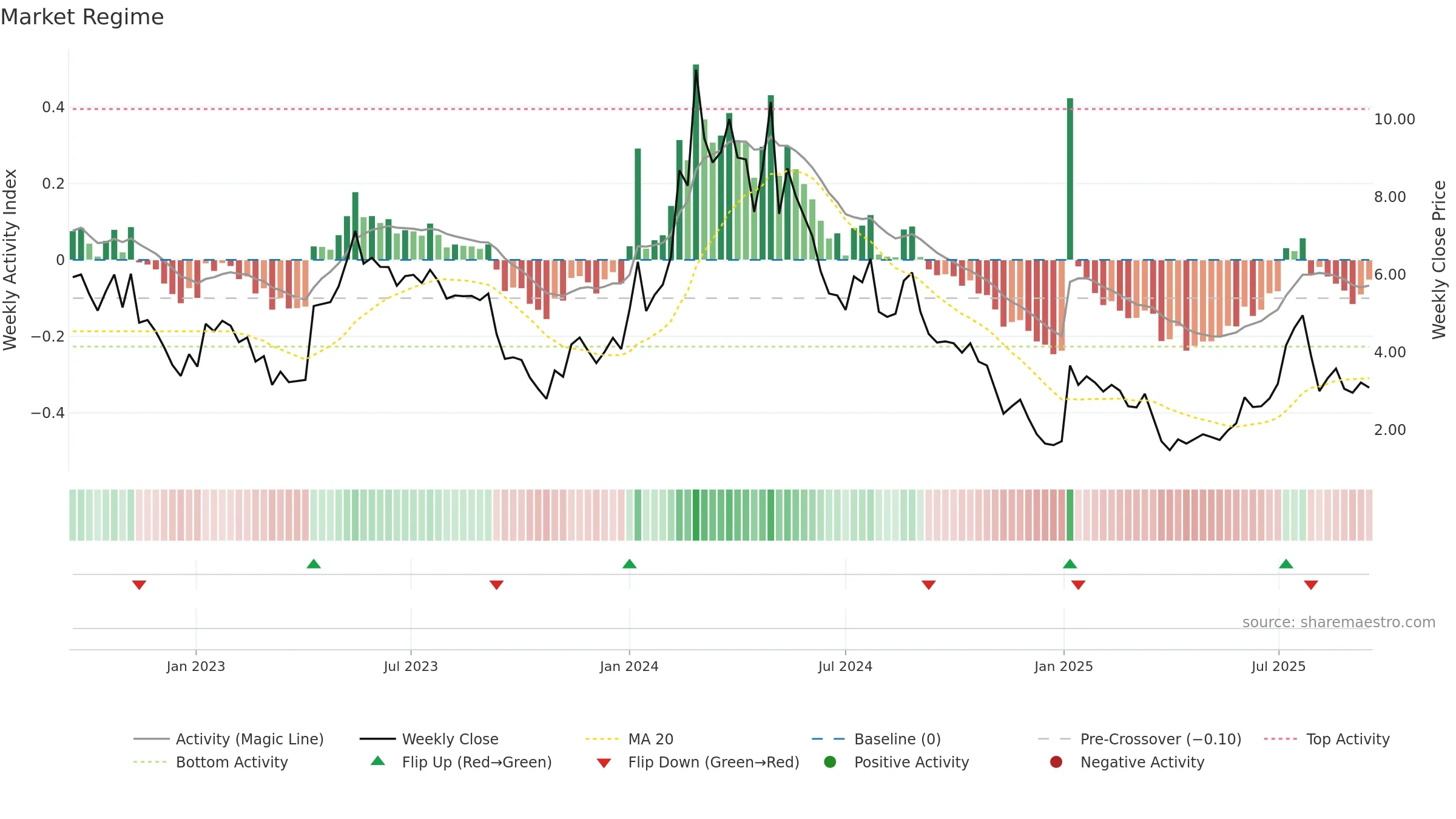 SANA weekly Market Snapshot chart, closing 2025-09-15.
