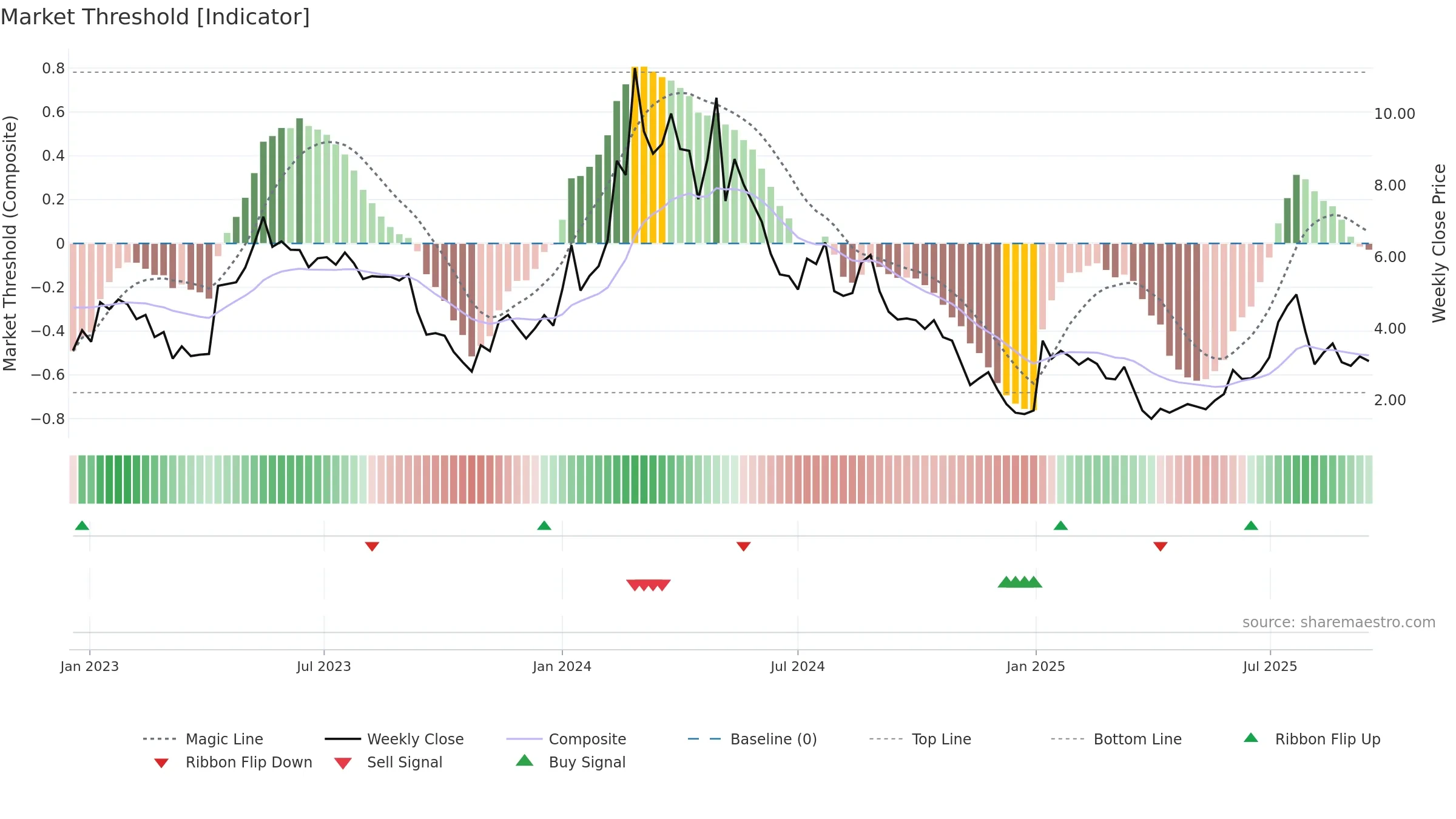 SANA weekly Market Threshold chart, closing 2025-09-15.