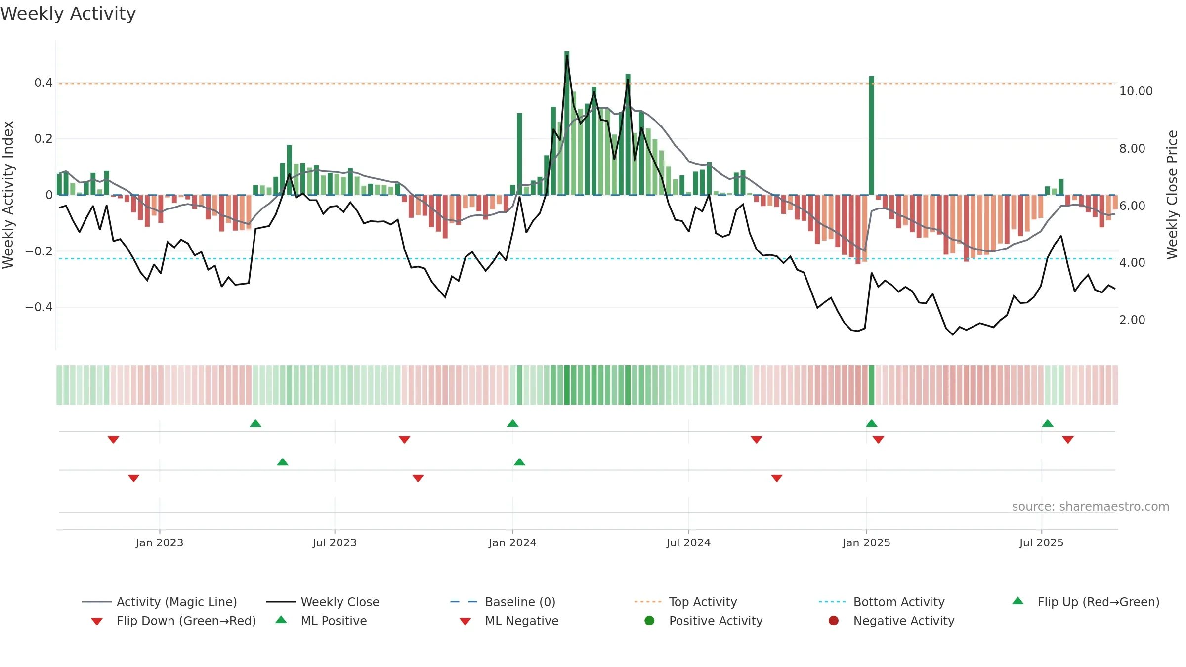 SANA weekly Activity chart, closing 2025-09-15.