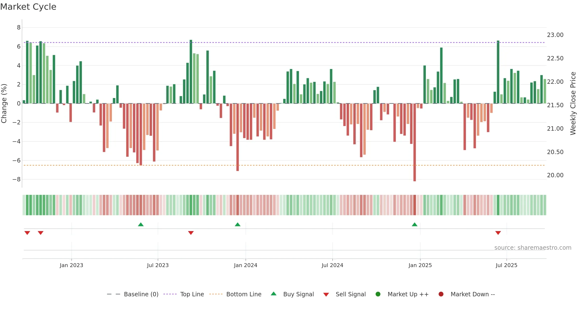 DBC weekly Market Cycle chart, closing 2025-09-19.