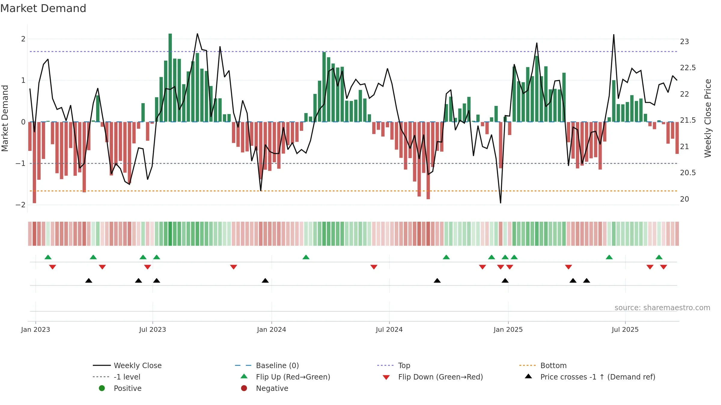 DBC weekly Market Demand chart, closing 2025-09-19.