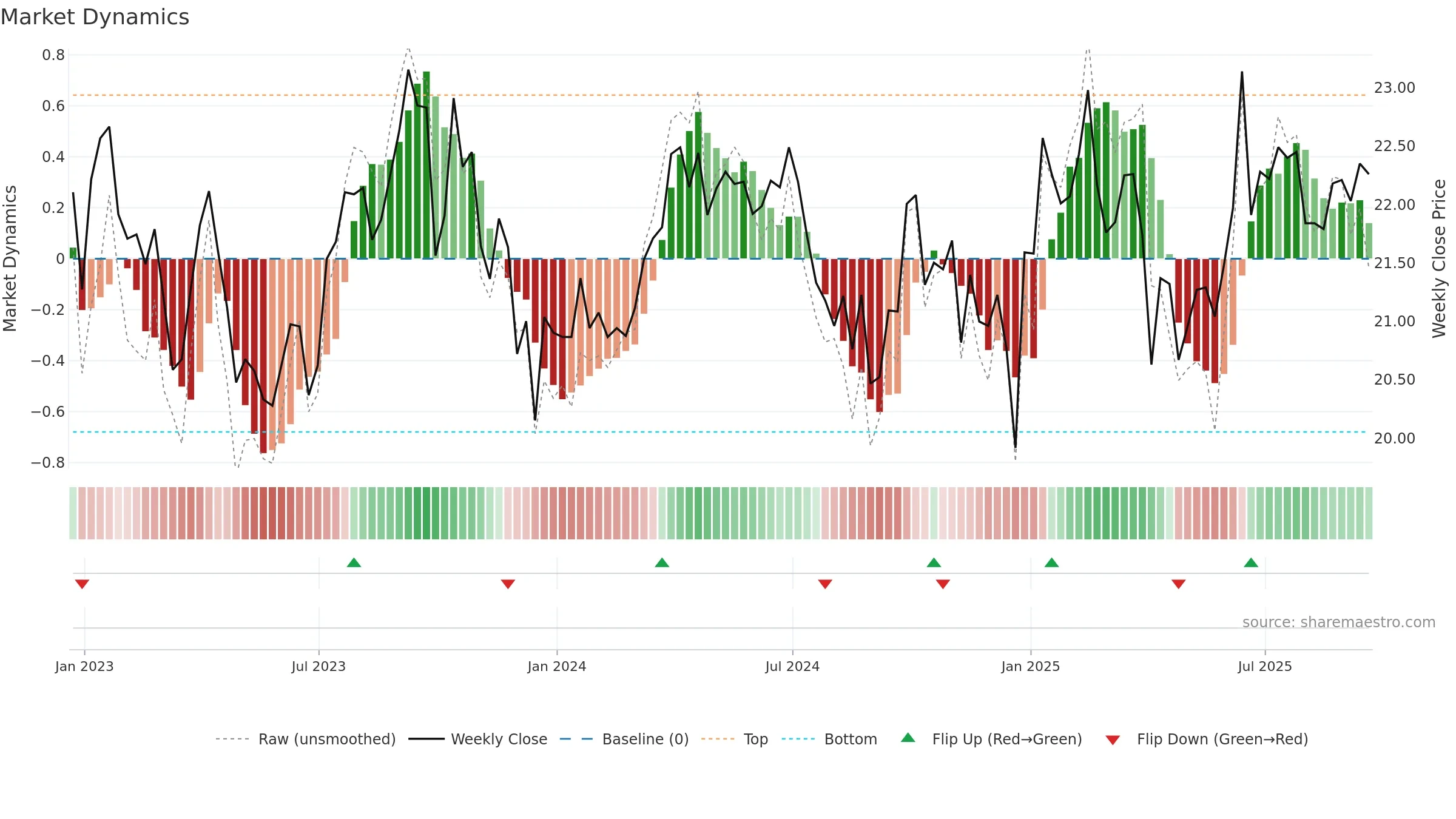 DBC weekly Market Dynamics chart, closing 2025-09-19.