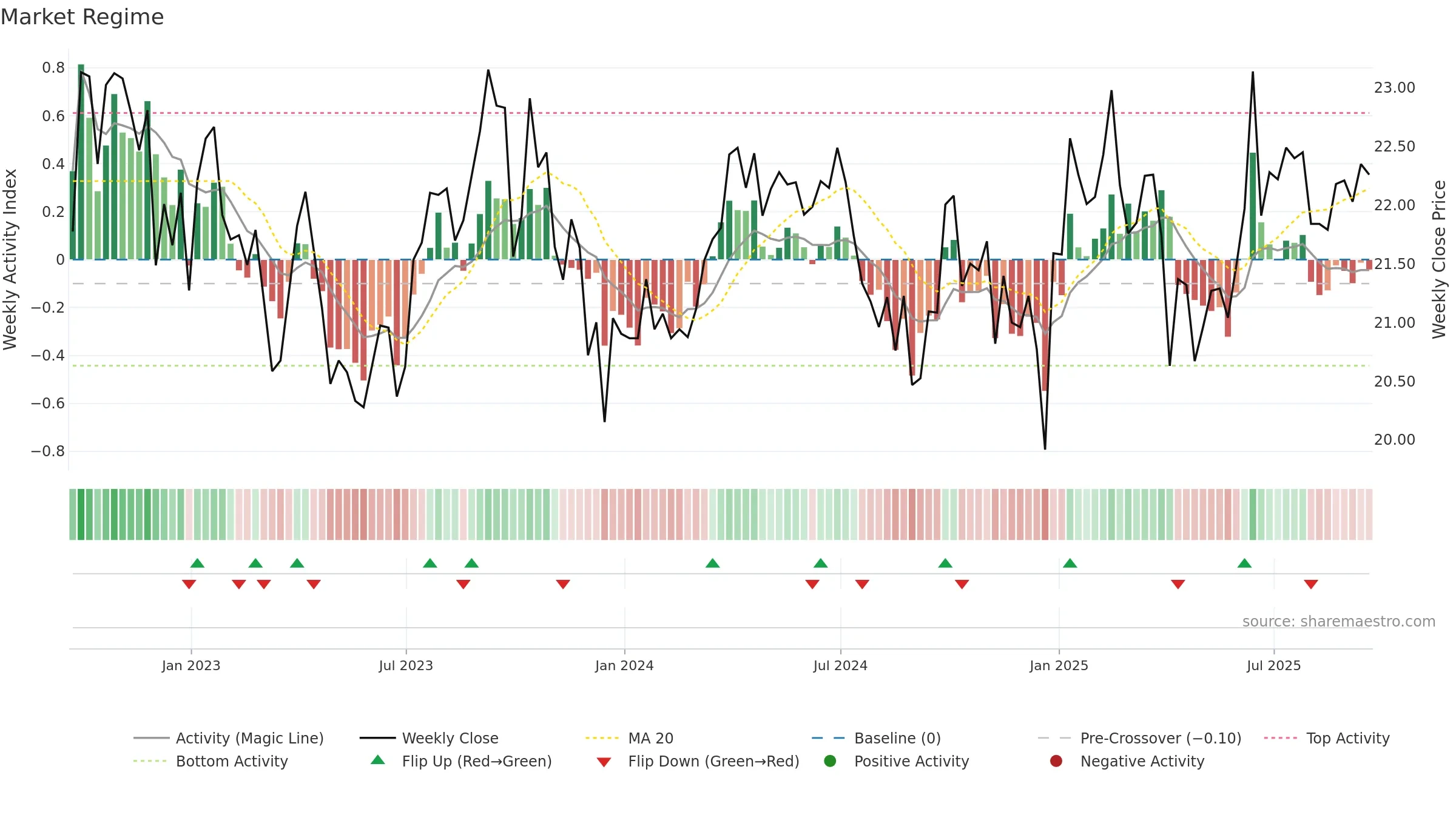 DBC weekly Market Snapshot chart, closing 2025-09-19.