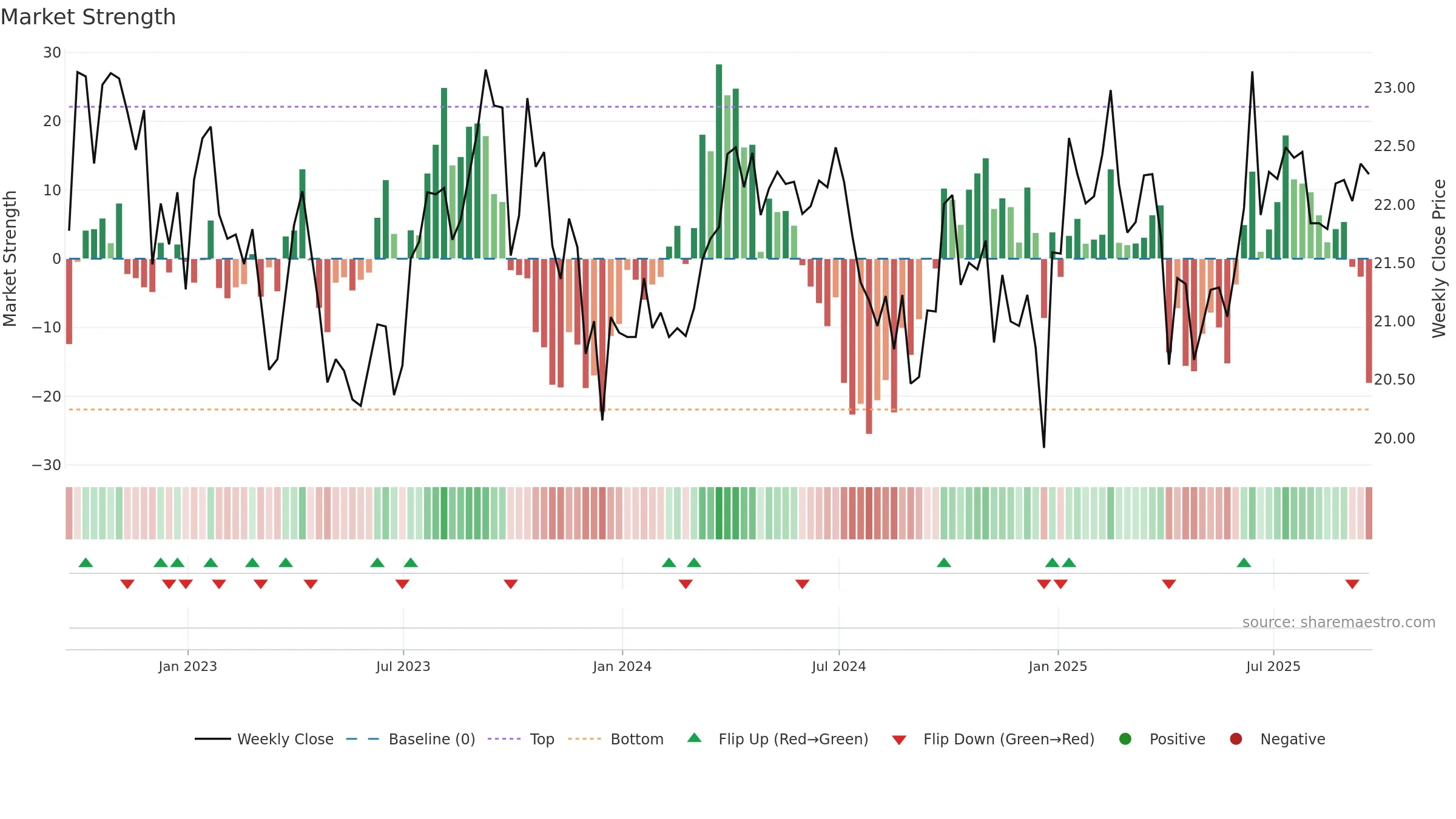 DBC weekly Market Strength chart, closing 2025-09-19.