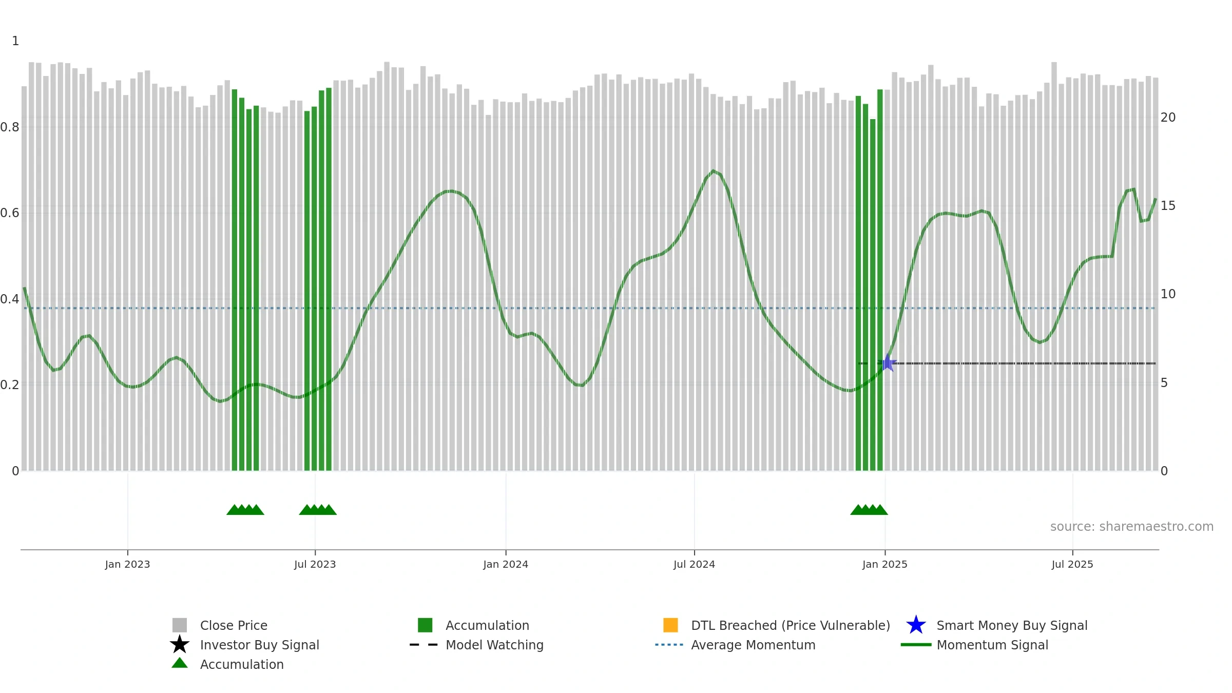 DBC weekly Smart Money chart, closing 2025-09-19.
