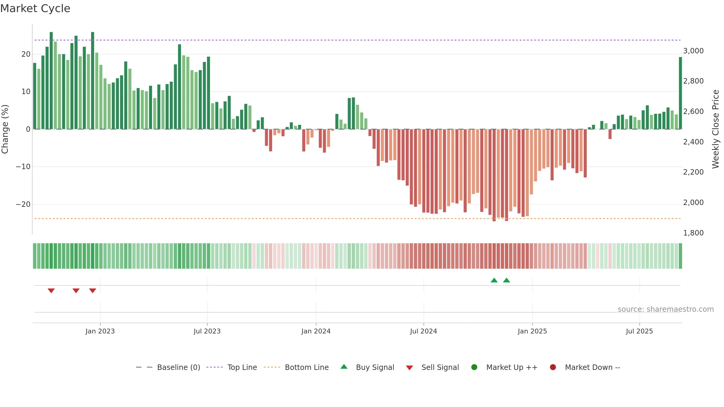 3141 weekly Market Cycle chart, closing 2025-09-08.