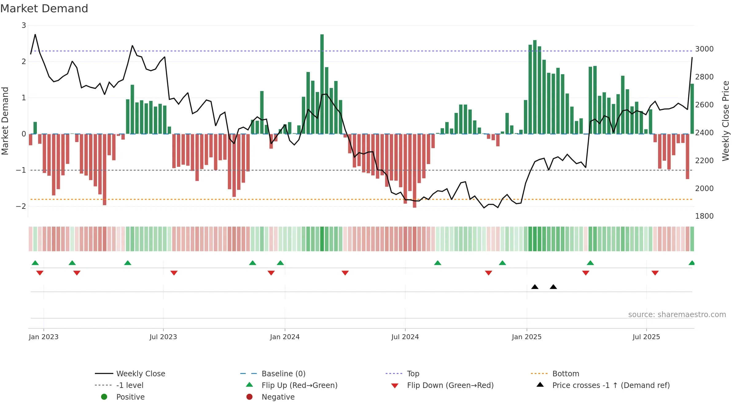 3141 weekly Market Demand chart, closing 2025-09-08.
