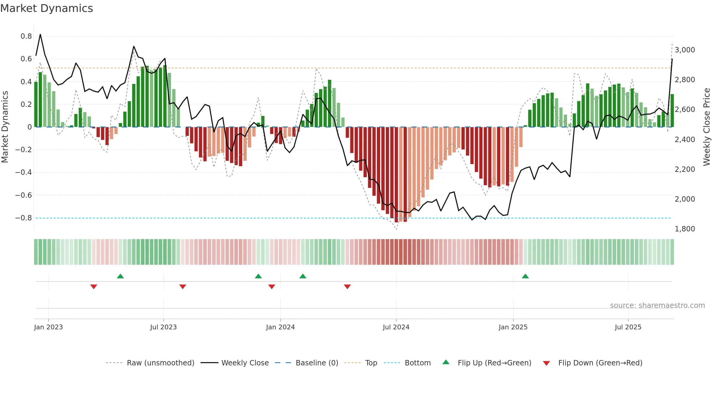 3141 weekly Market Dynamics chart, closing 2025-09-08.
