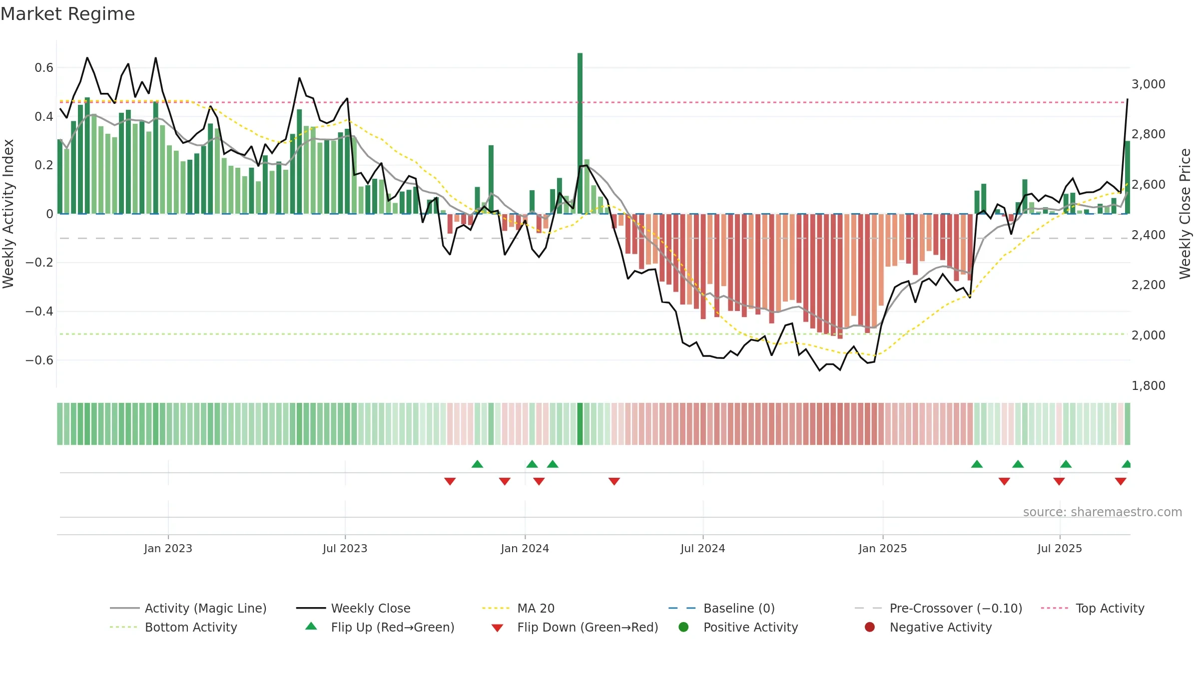 3141 weekly Market Snapshot chart, closing 2025-09-08.