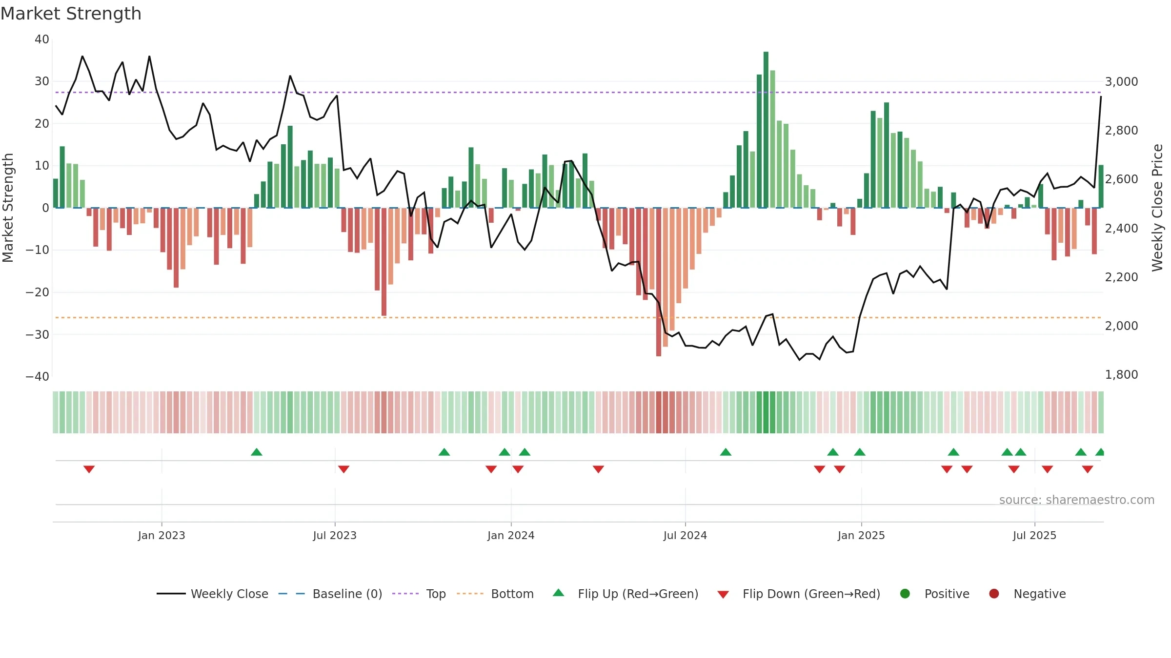 3141 weekly Market Strength chart, closing 2025-09-08.