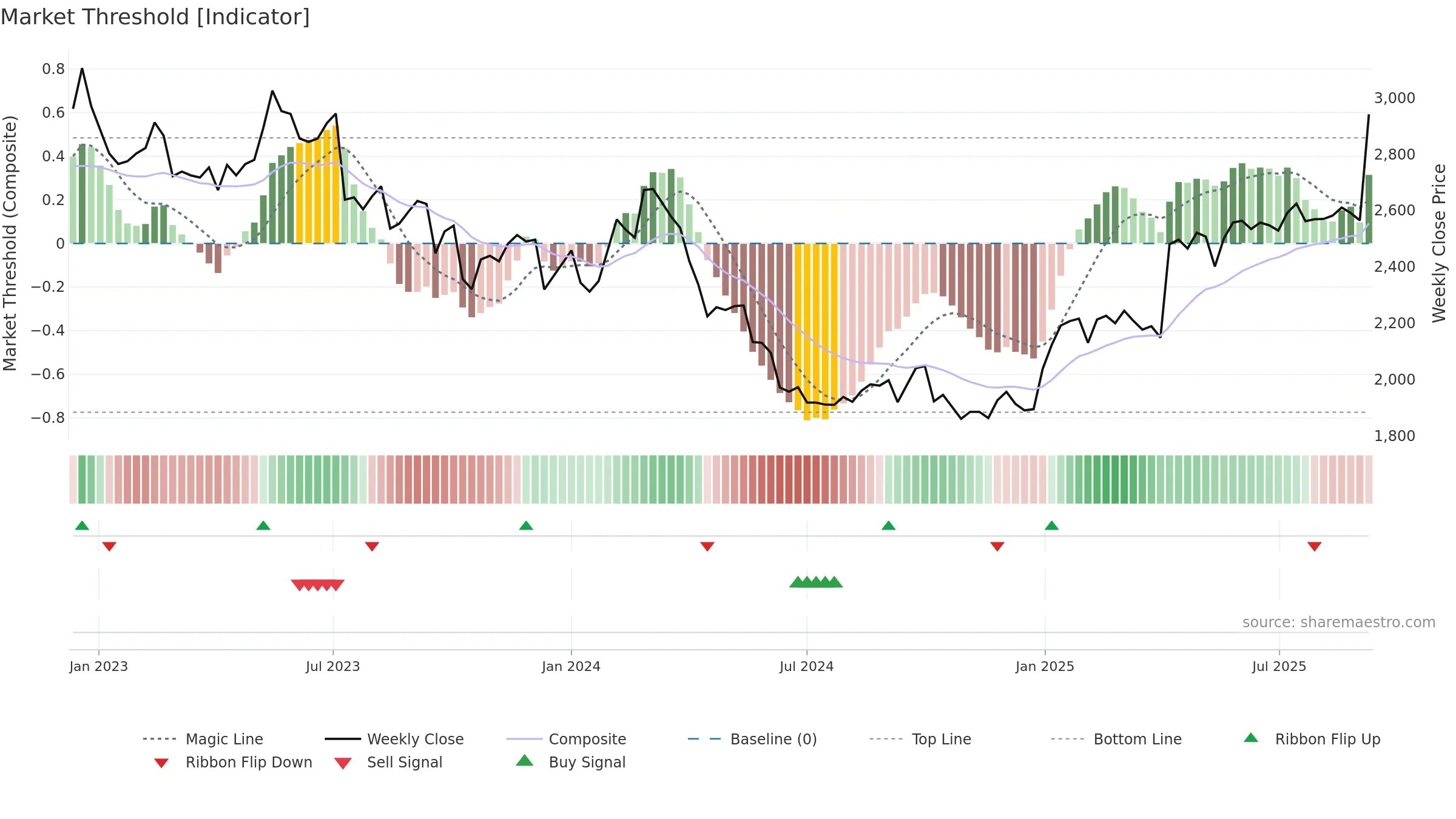 3141 weekly Market Threshold chart, closing 2025-09-08.
