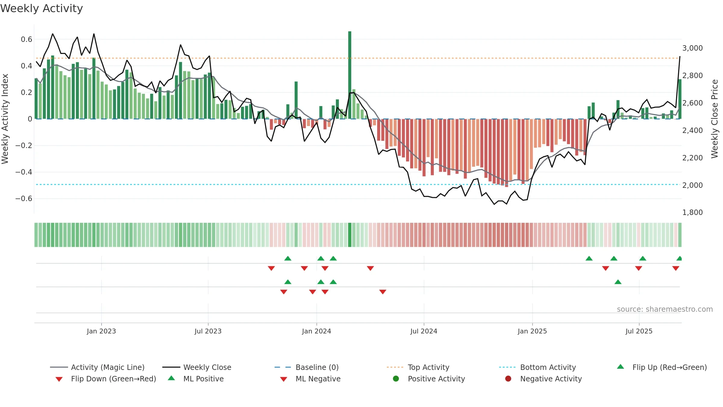 3141 weekly Activity chart, closing 2025-09-08.