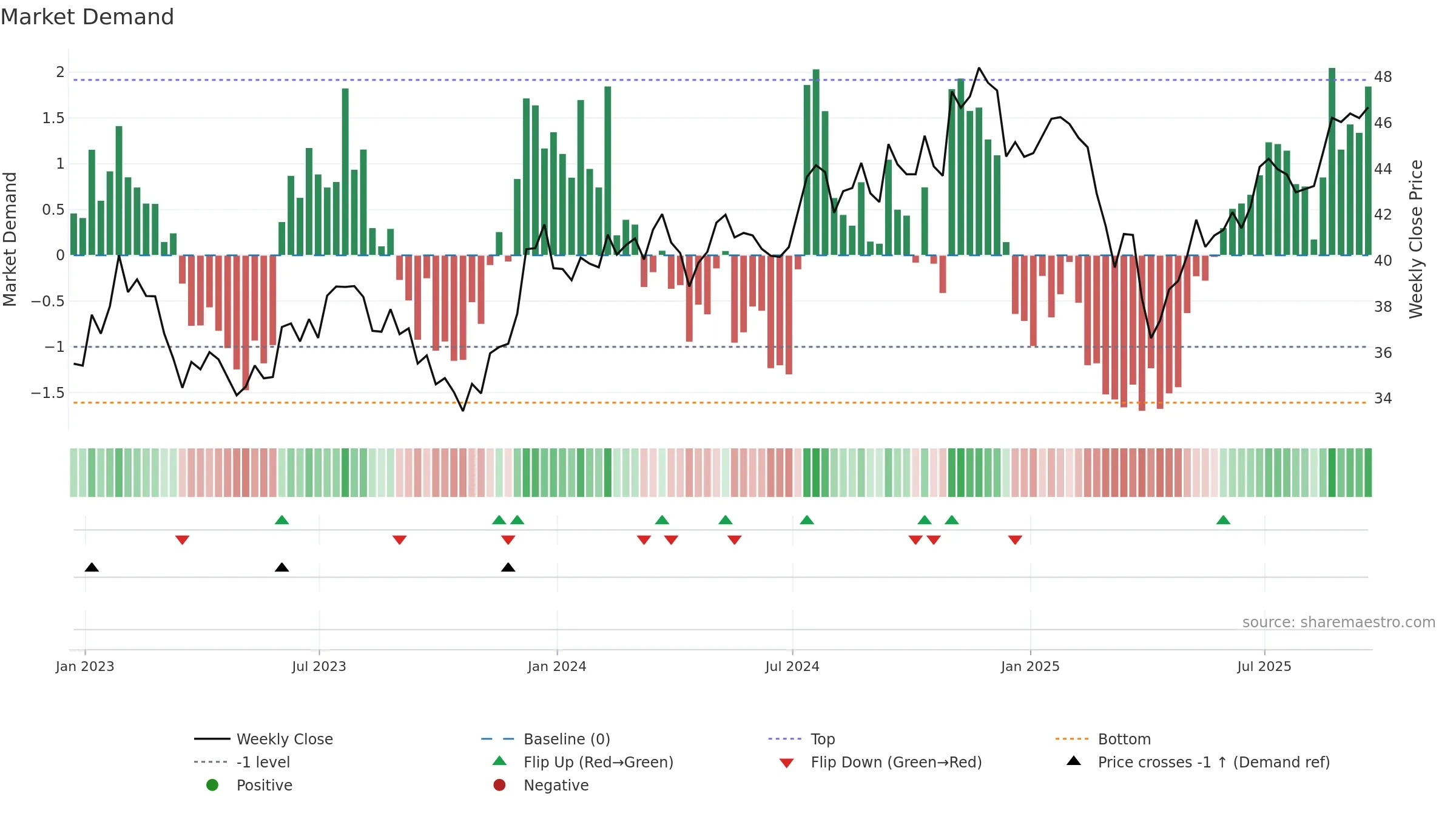 SPSM weekly Market Demand chart, closing 2025-09-19.