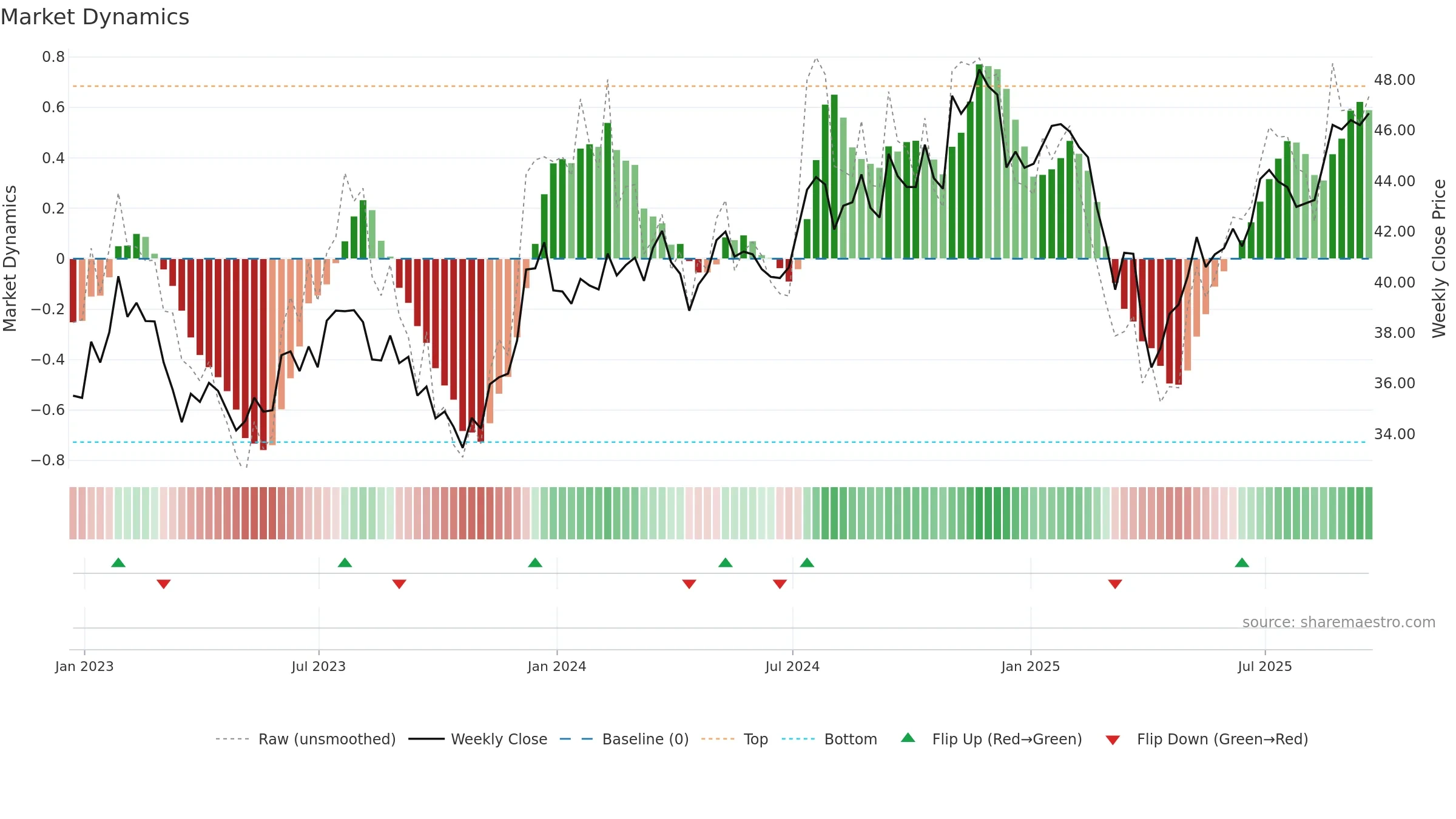 SPSM weekly Market Dynamics chart, closing 2025-09-19.