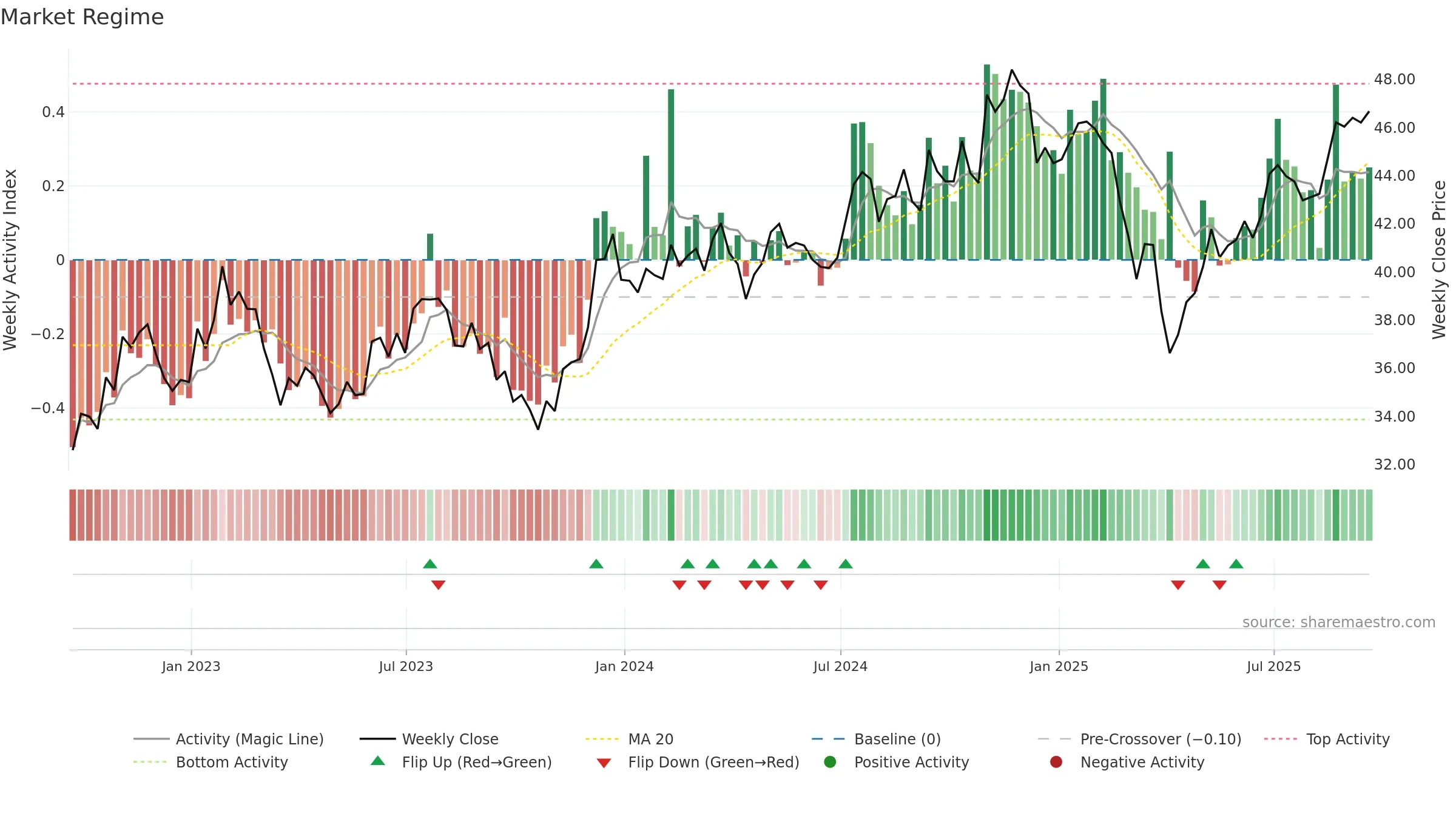 SPSM weekly Market Snapshot chart, closing 2025-09-19.