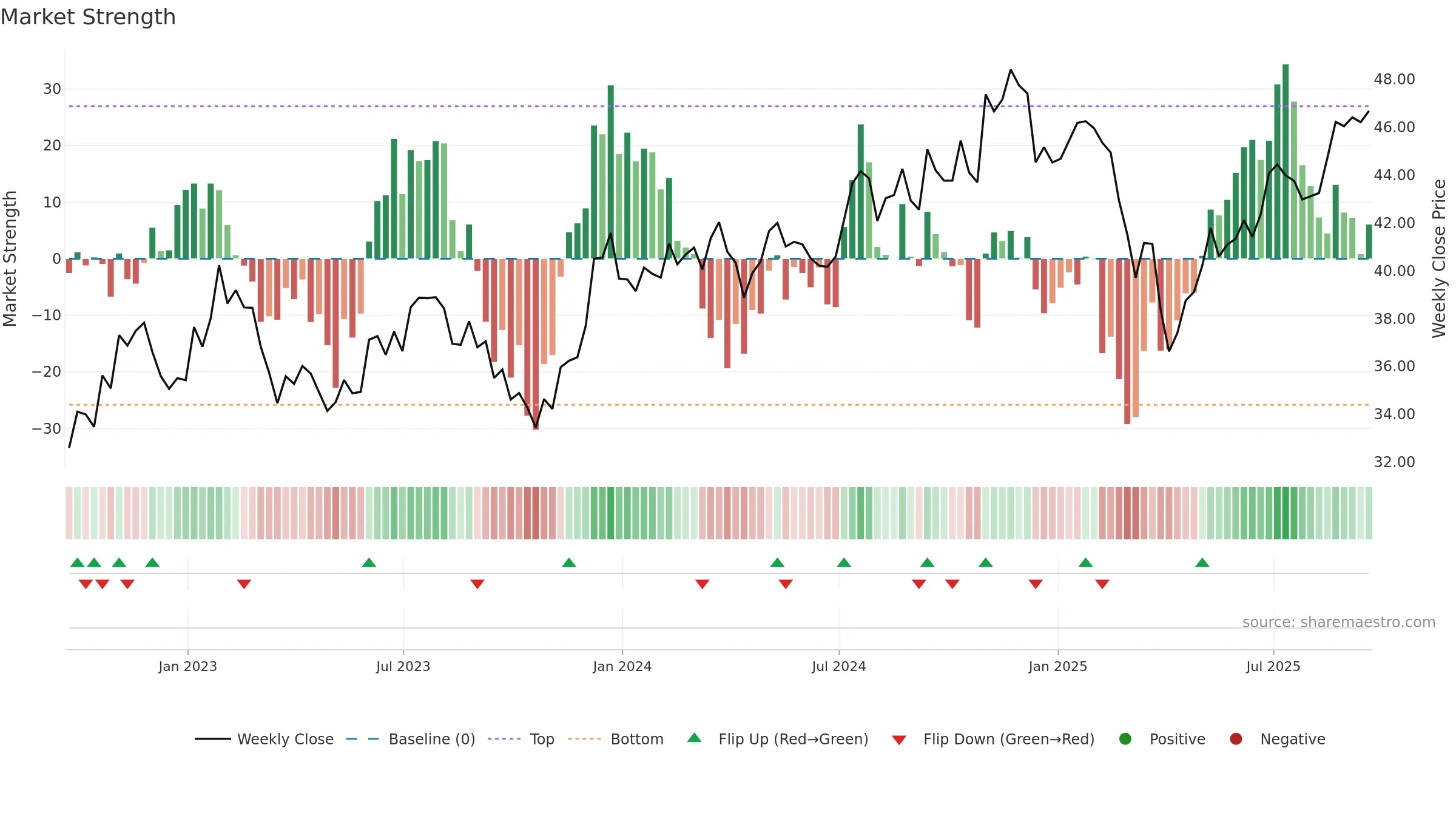 SPSM weekly Market Strength chart, closing 2025-09-19.