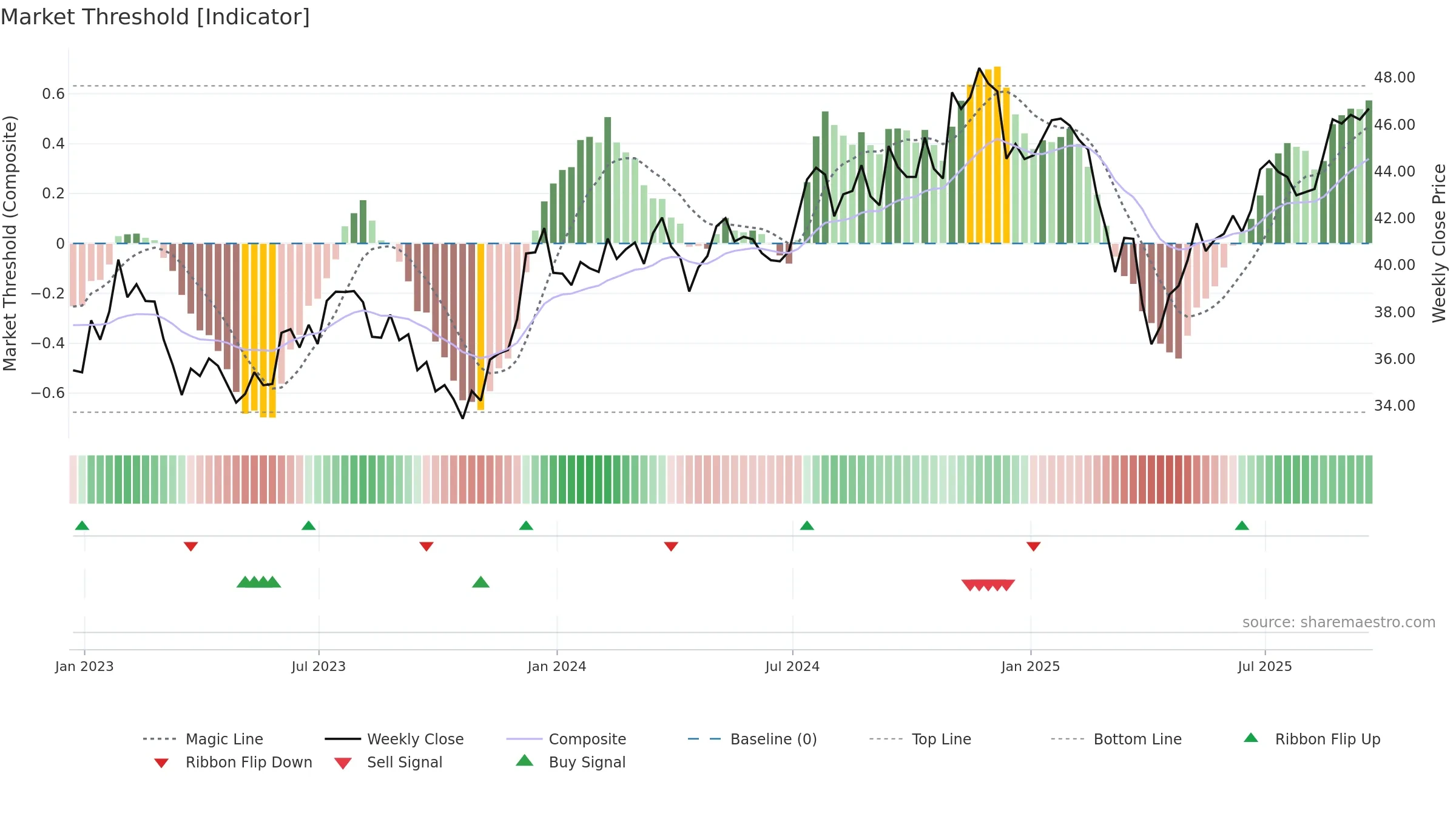 SPSM weekly Market Threshold chart, closing 2025-09-19.