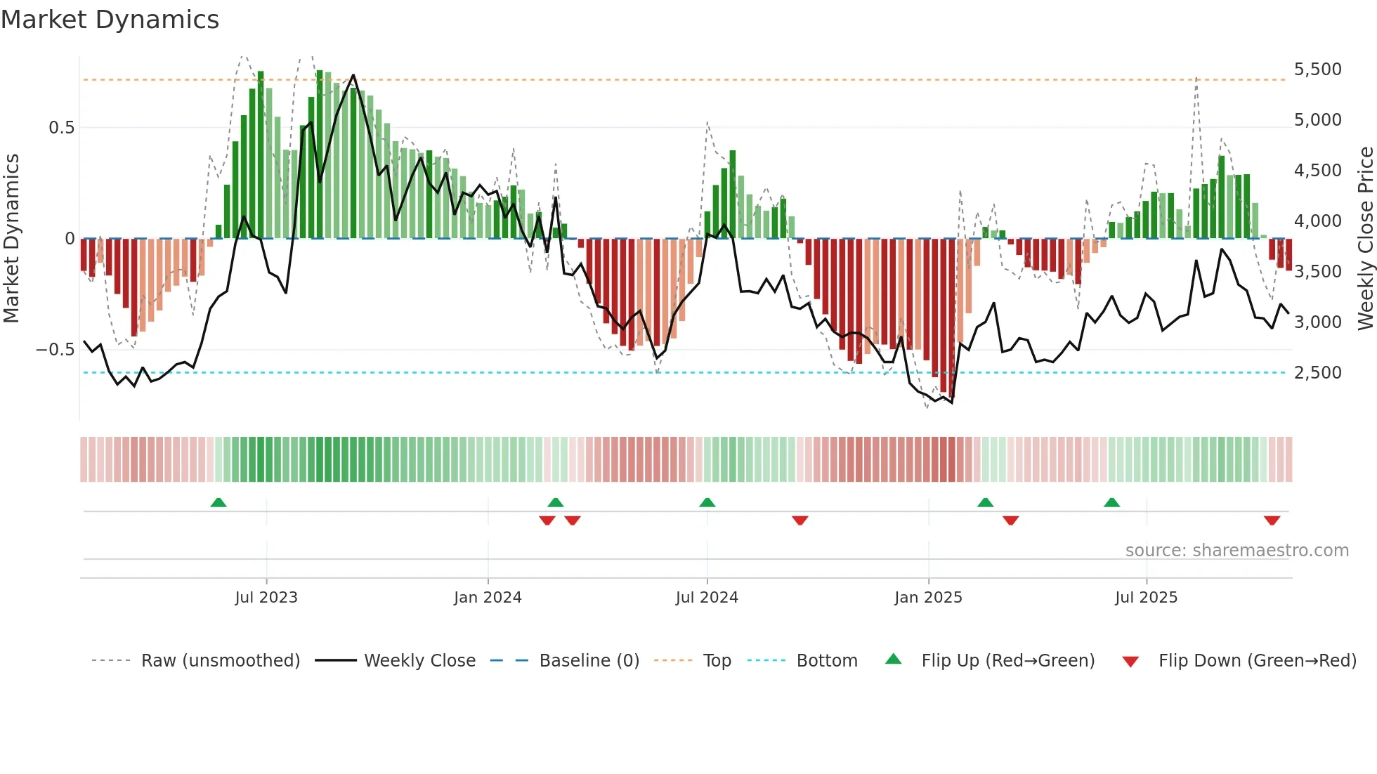 6027 weekly Market Dynamics chart