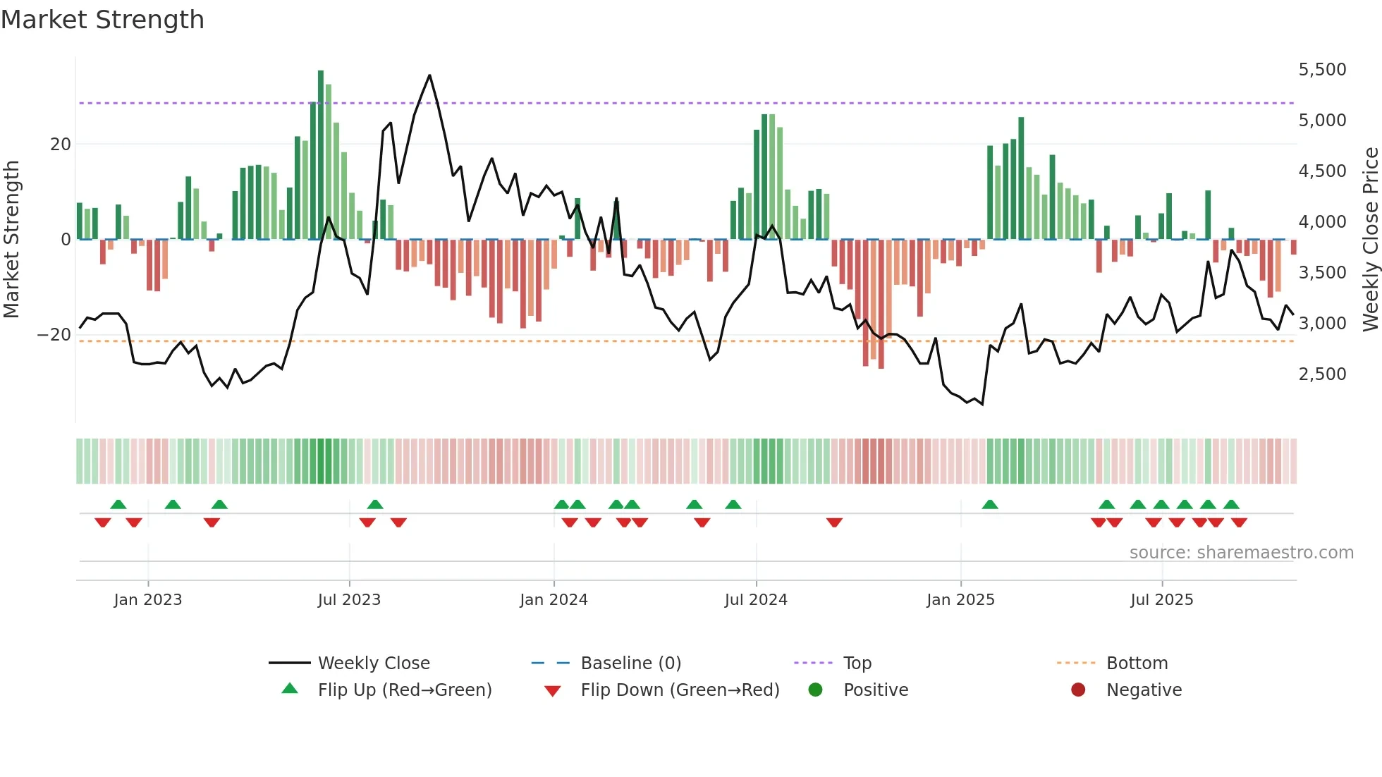6027 weekly Market Strength chart