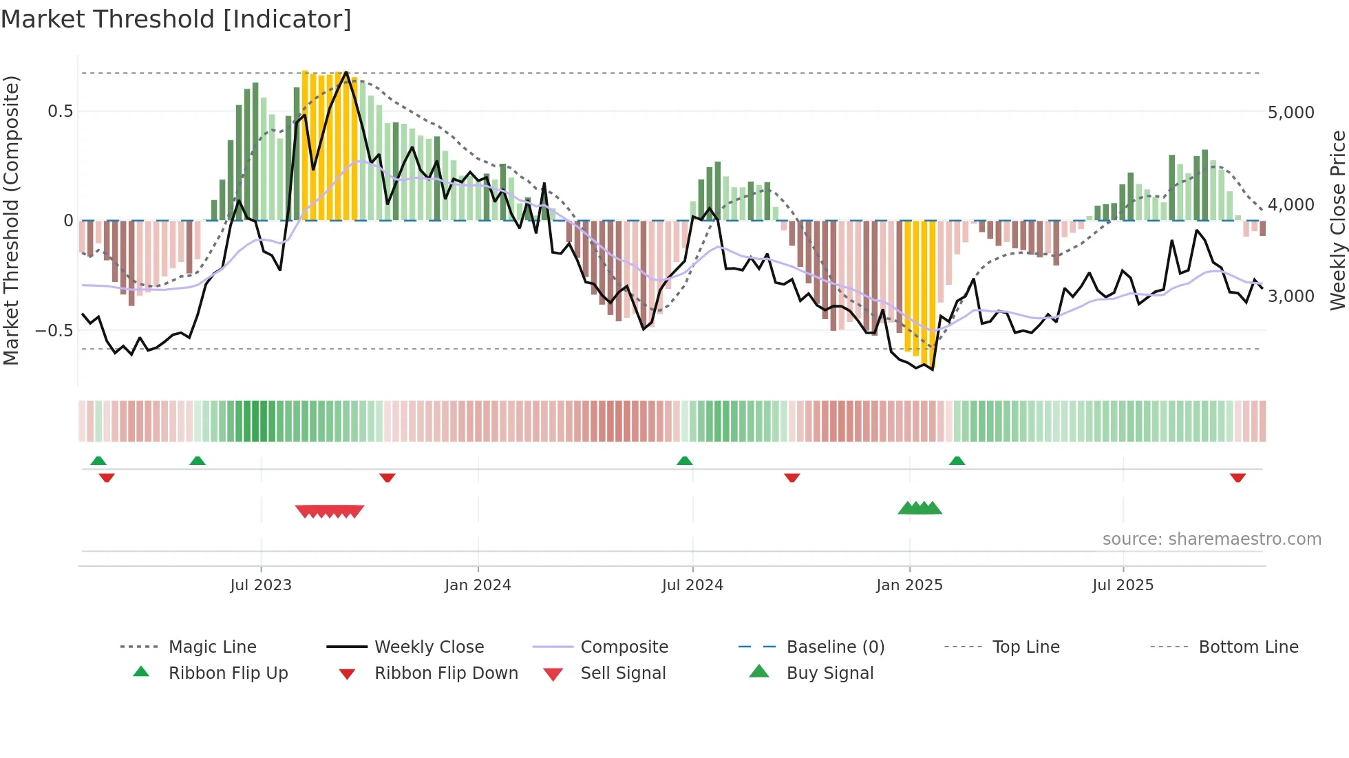 6027 weekly Market Threshold chart