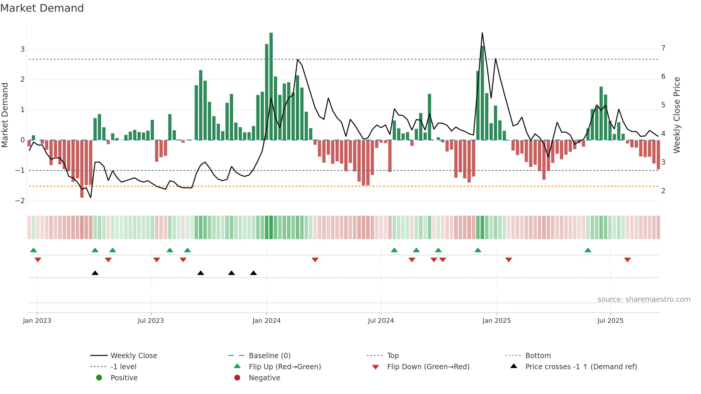 KRIDHANINF weekly Market Demand chart, closing 2025-09-15.