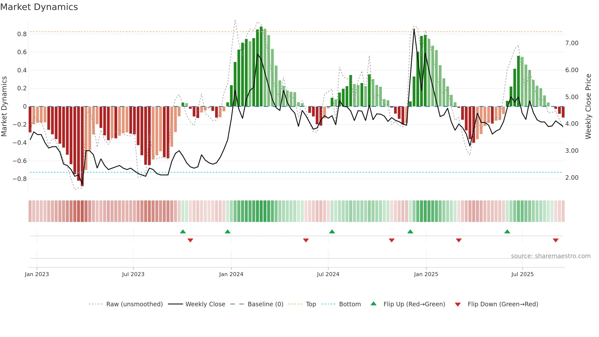 KRIDHANINF weekly Market Dynamics chart, closing 2025-09-15.