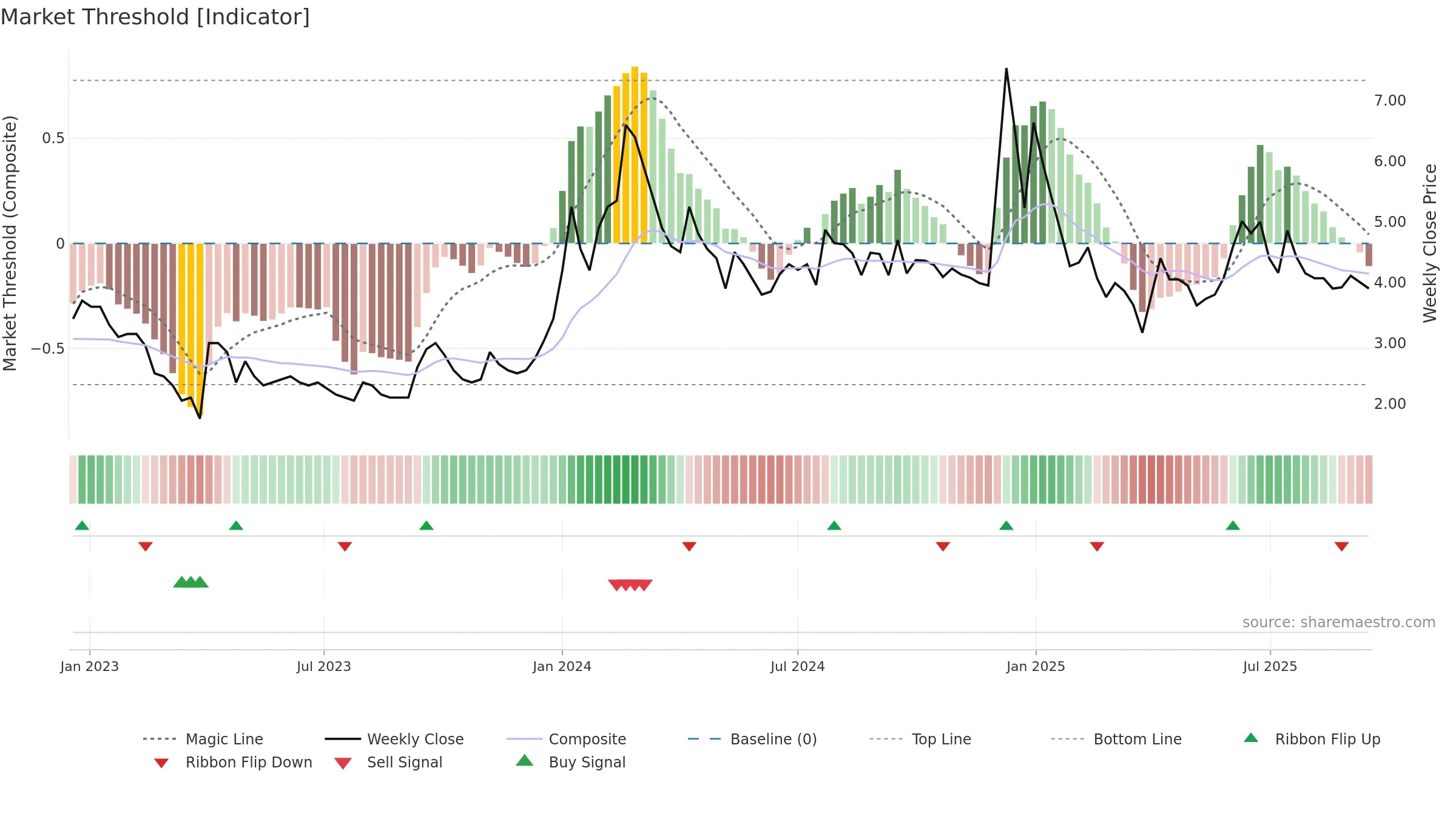 KRIDHANINF weekly Market Threshold chart, closing 2025-09-15.