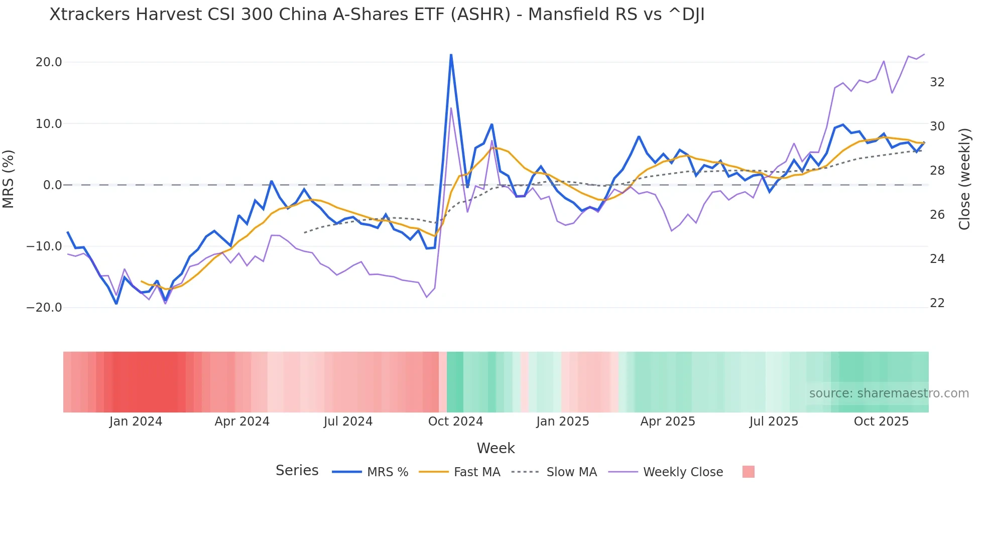 ASHR Mansfield Relative Strength chart