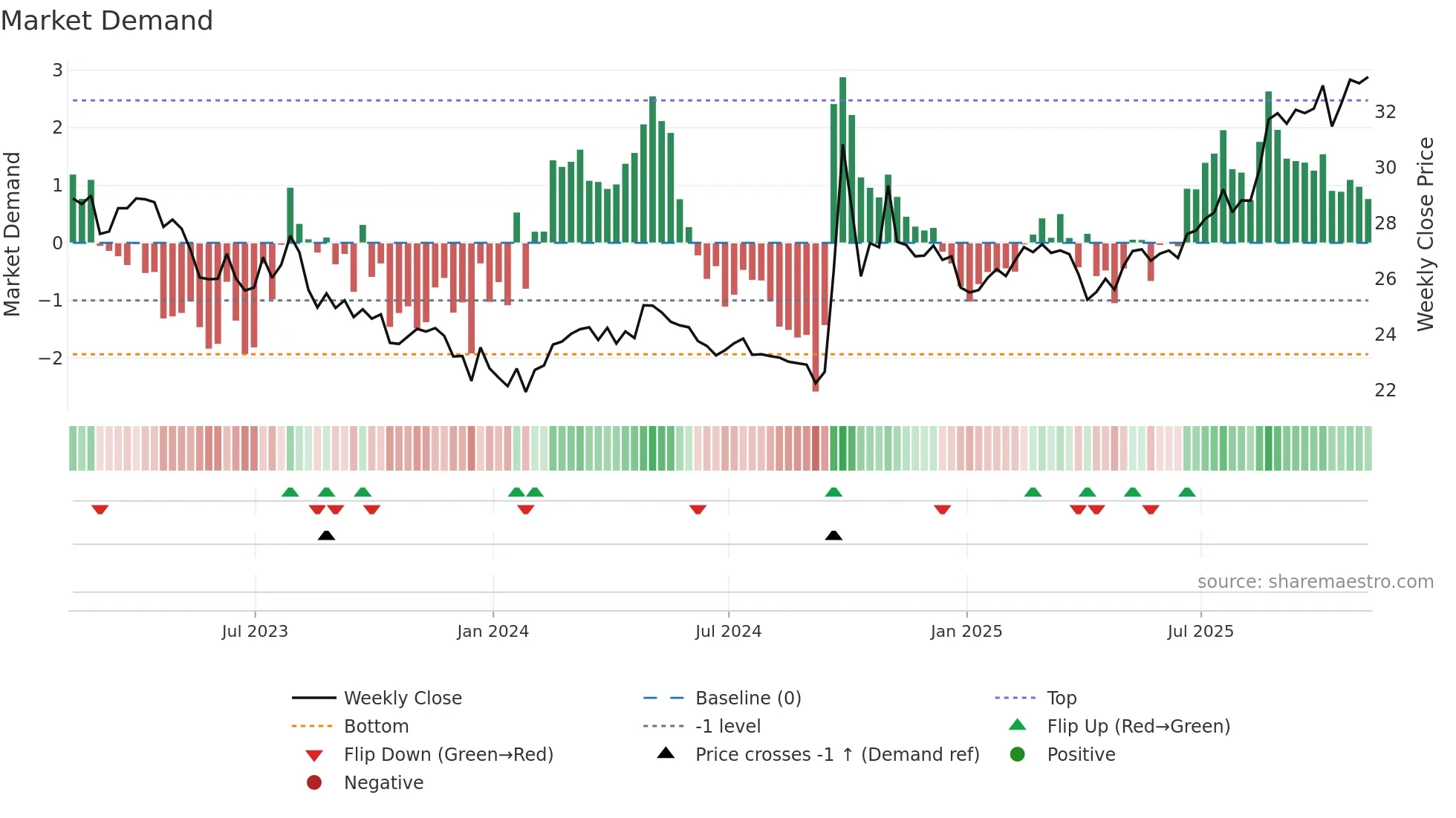 ASHR weekly Market Demand chart