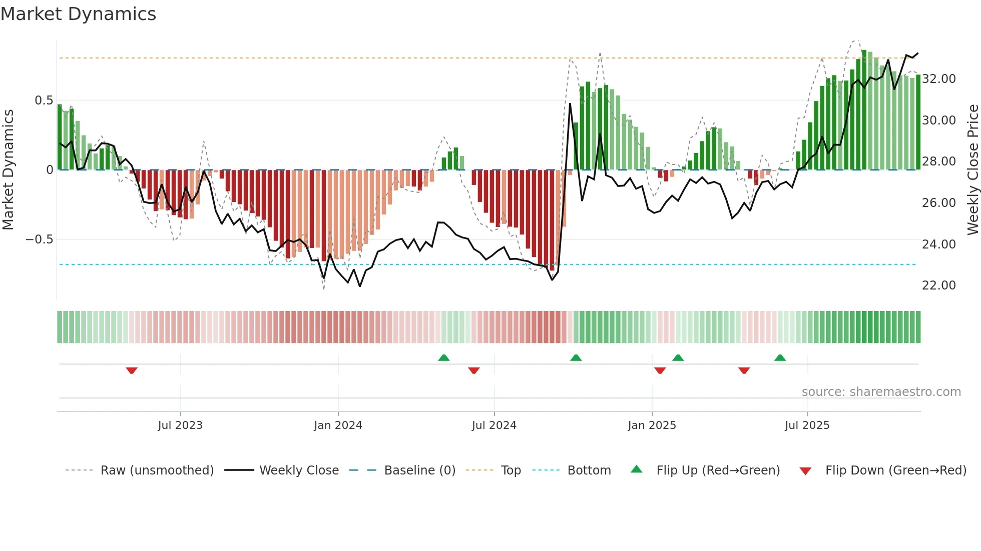 ASHR weekly Market Dynamics chart