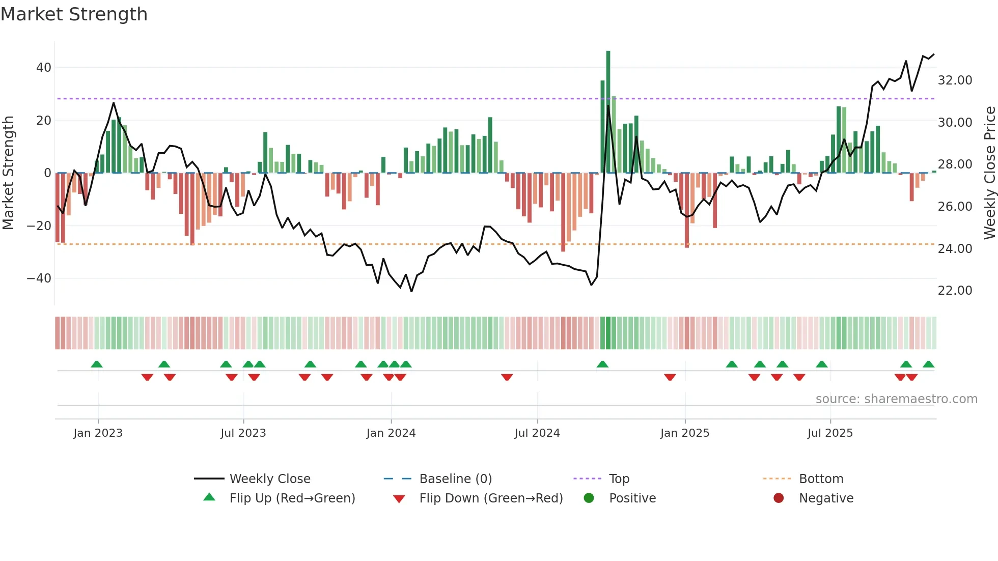 ASHR weekly Market Strength chart